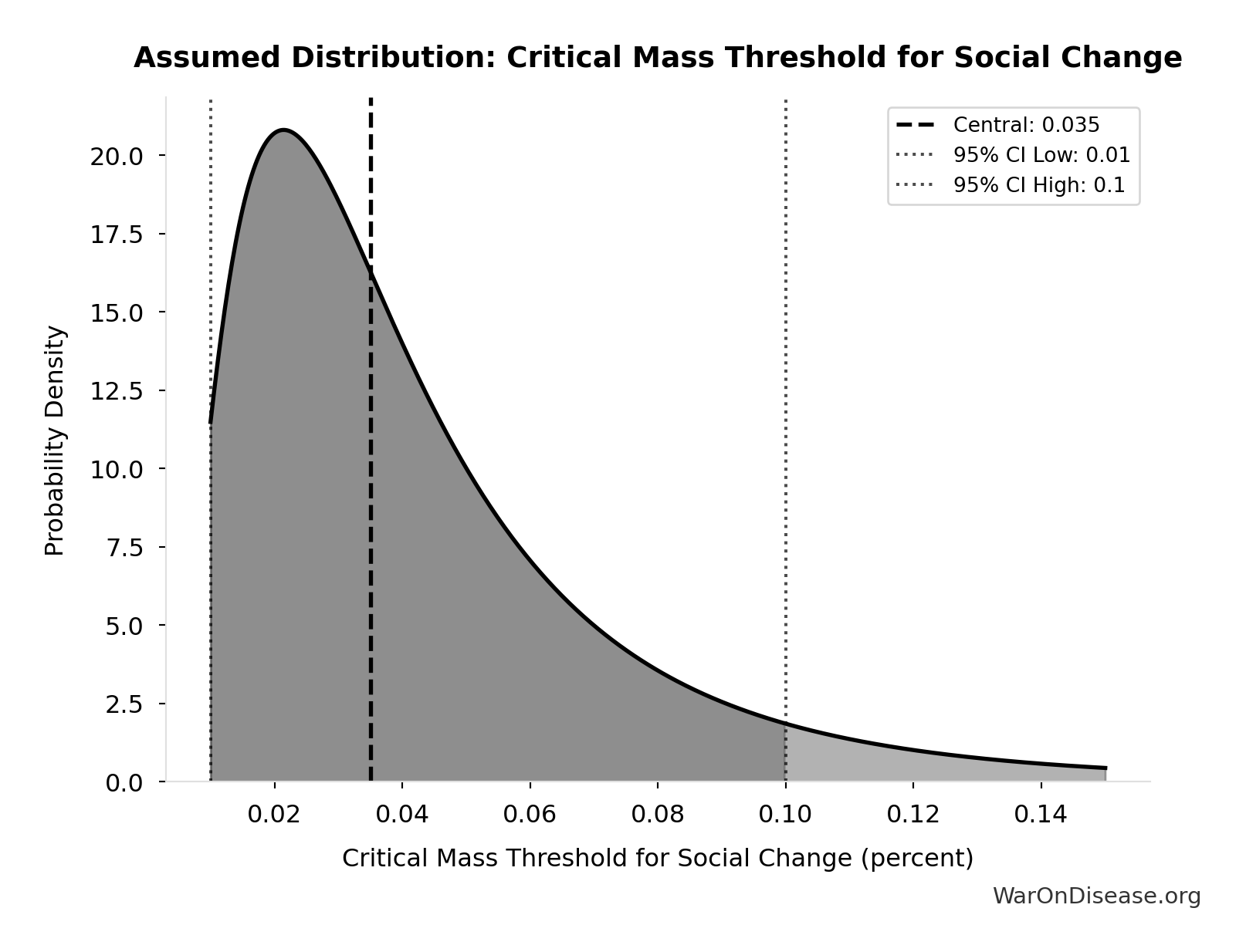 Probability Distribution: Critical Mass Threshold for Social Change
