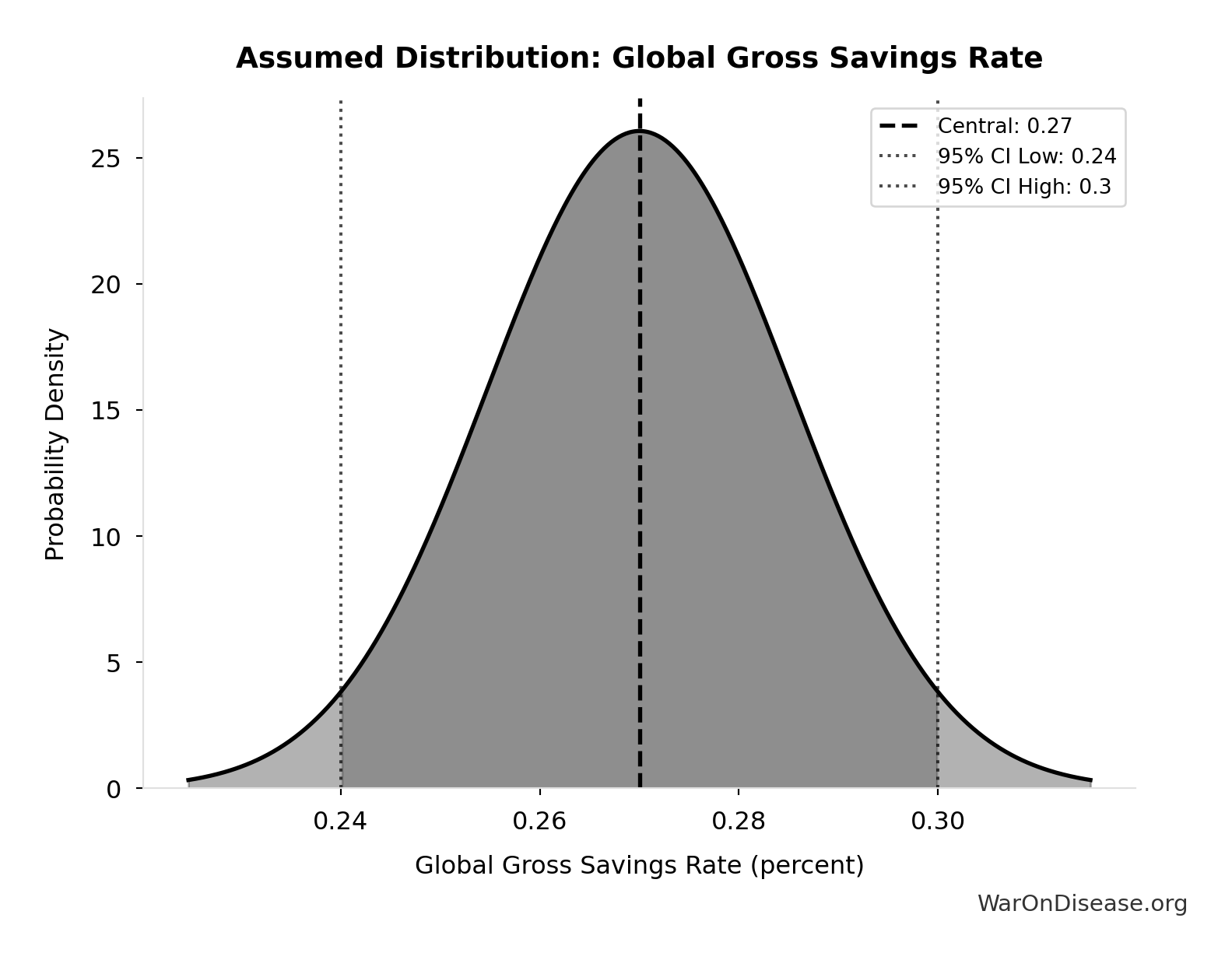 Probability Distribution: Global Gross Savings Rate