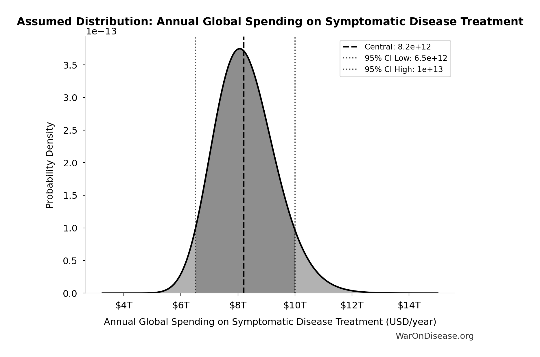 Probability Distribution: Annual Global Spending on Symptomatic Disease Treatment