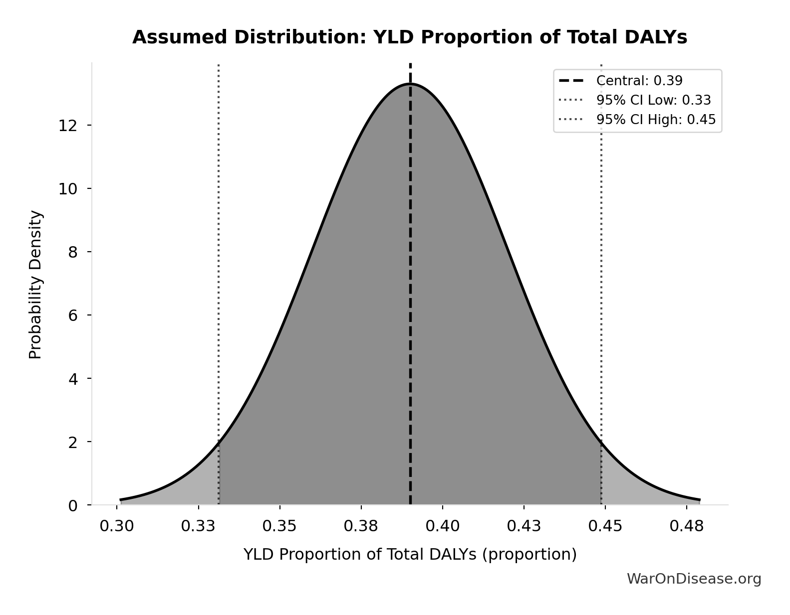 Probability Distribution: YLD Proportion of Total DALYs