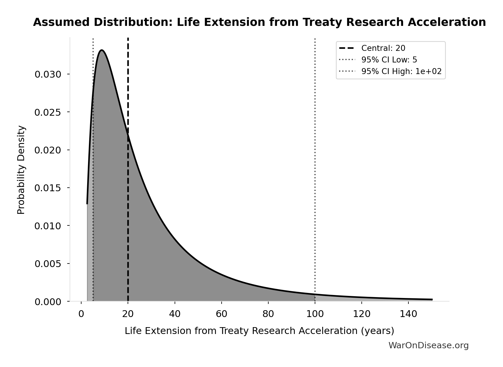 Probability Distribution: Life Extension from Treaty Research Acceleration