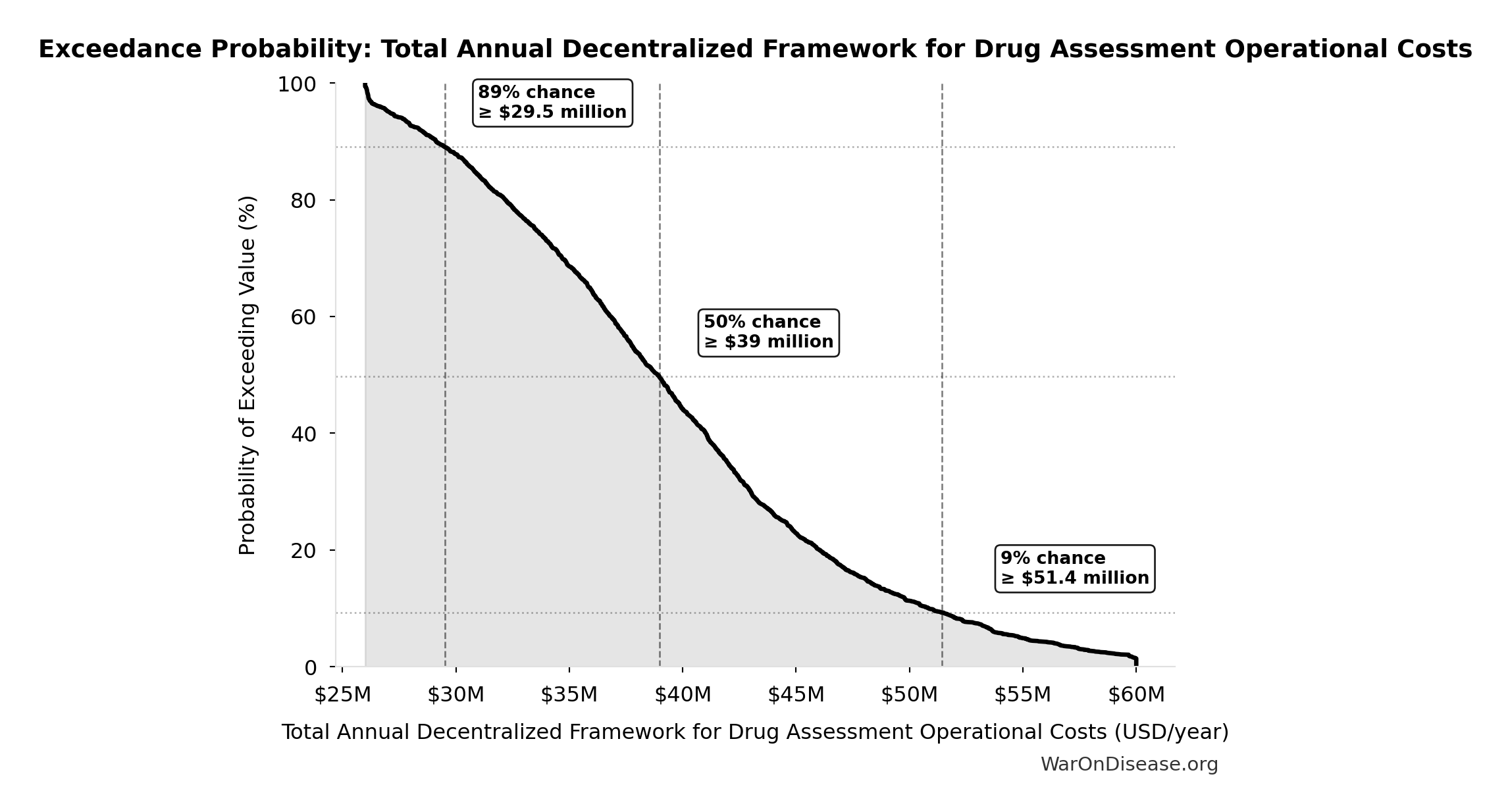 Probability of Exceeding Threshold: Total Annual Decentralized Framework for Drug Assessment Operational Costs
