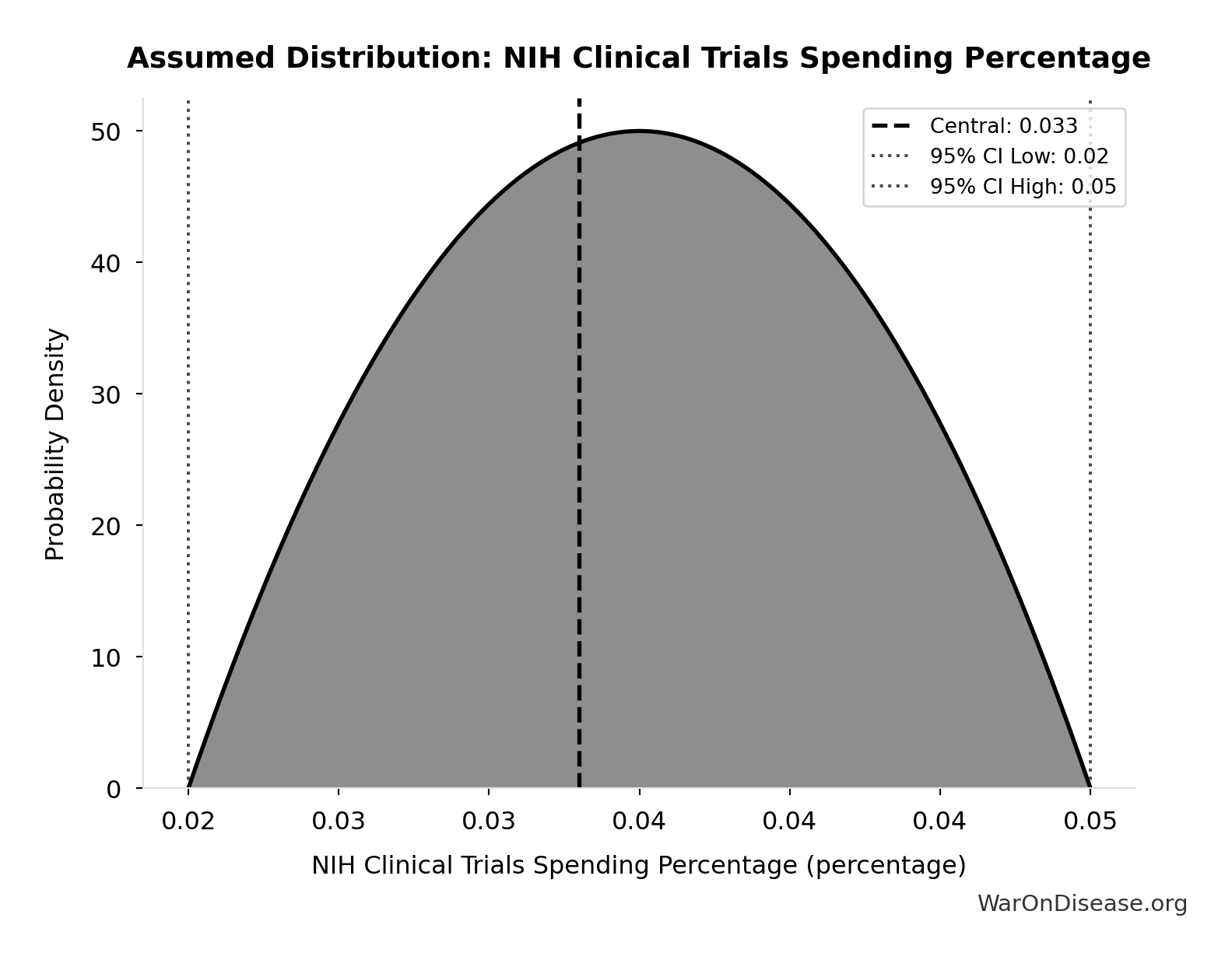Probability Distribution: NIH Clinical Trials Spending Percentage