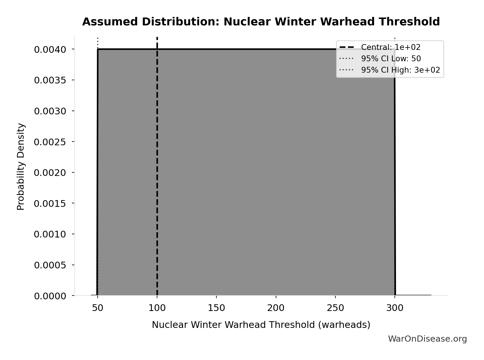 Probability Distribution: Nuclear Winter Warhead Threshold