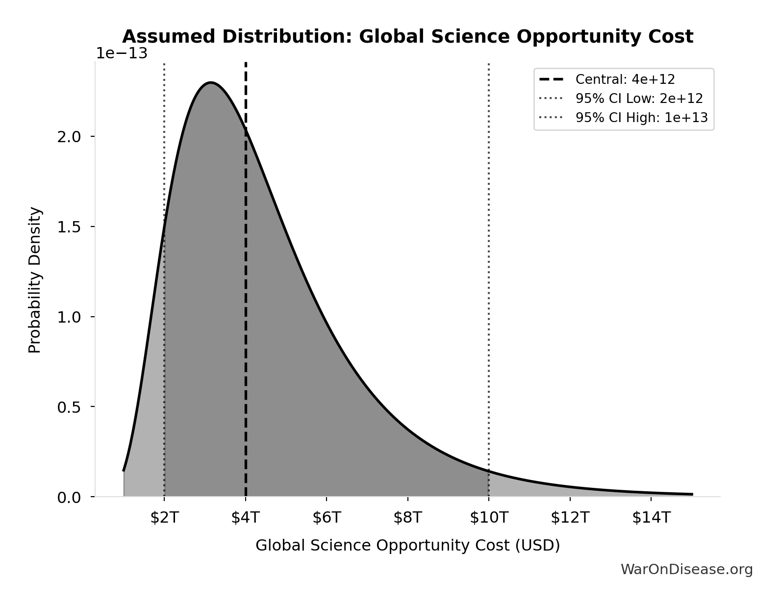 Probability Distribution: Global Science Opportunity Cost
