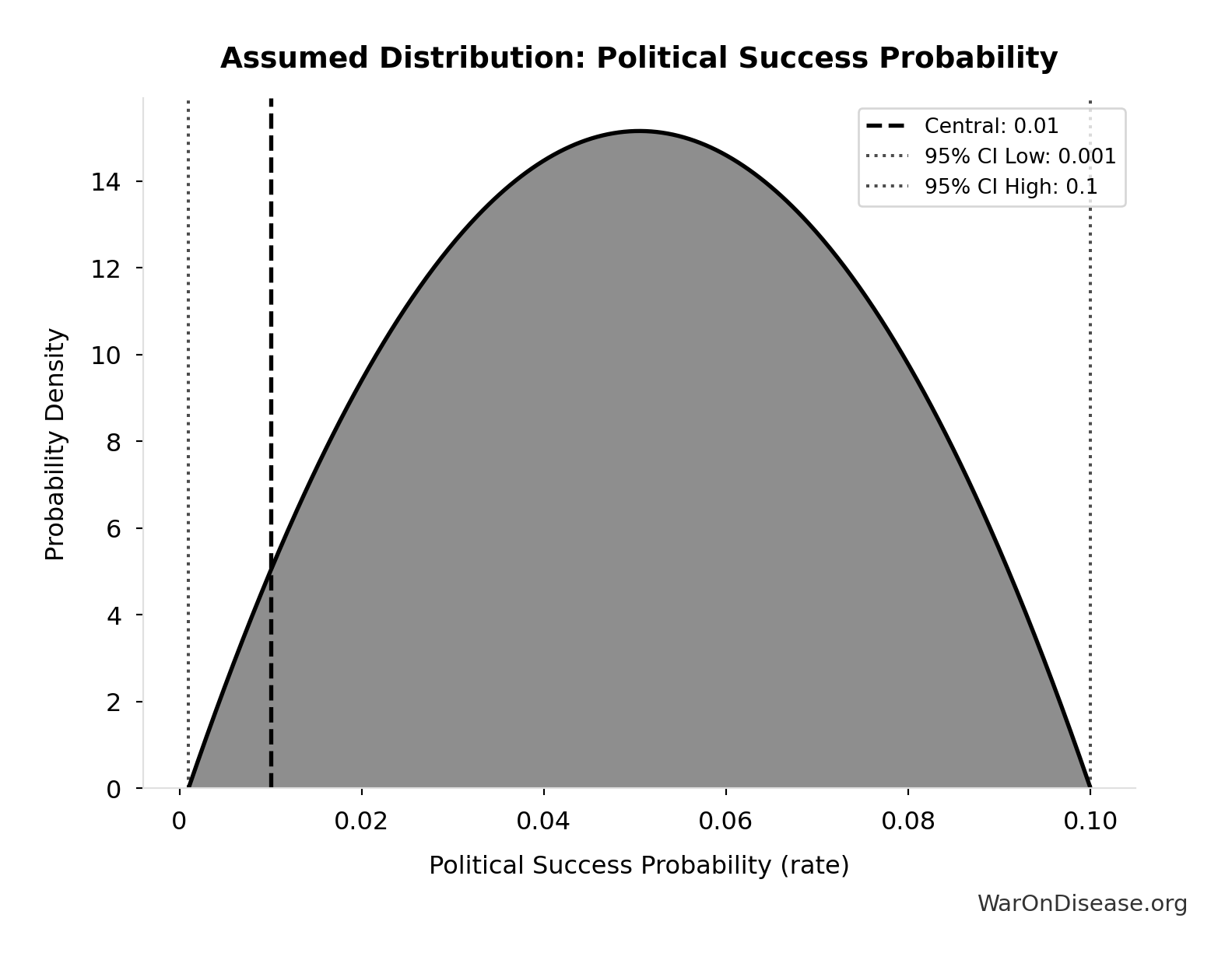 Probability Distribution: Political Success Probability