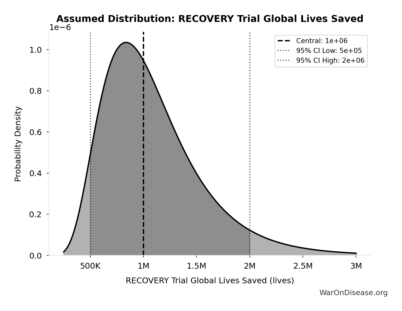 Probability Distribution: RECOVERY Trial Global Lives Saved