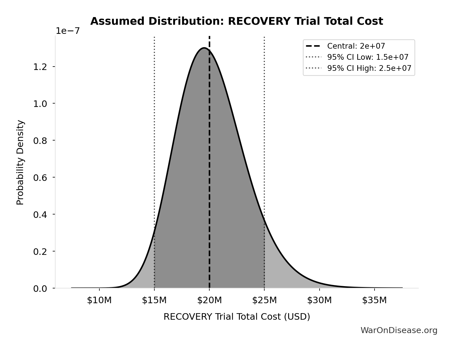 Probability Distribution: RECOVERY Trial Total Cost