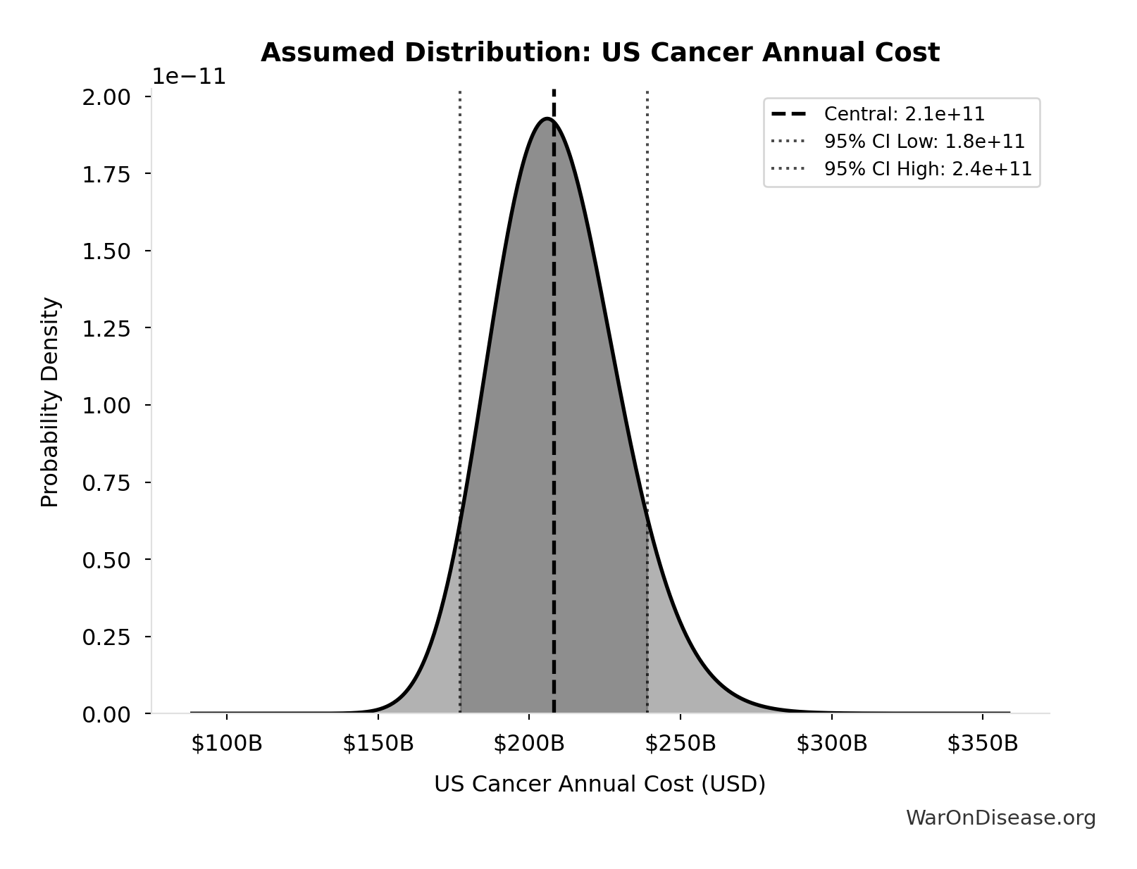 Probability Distribution: US Cancer Annual Cost
