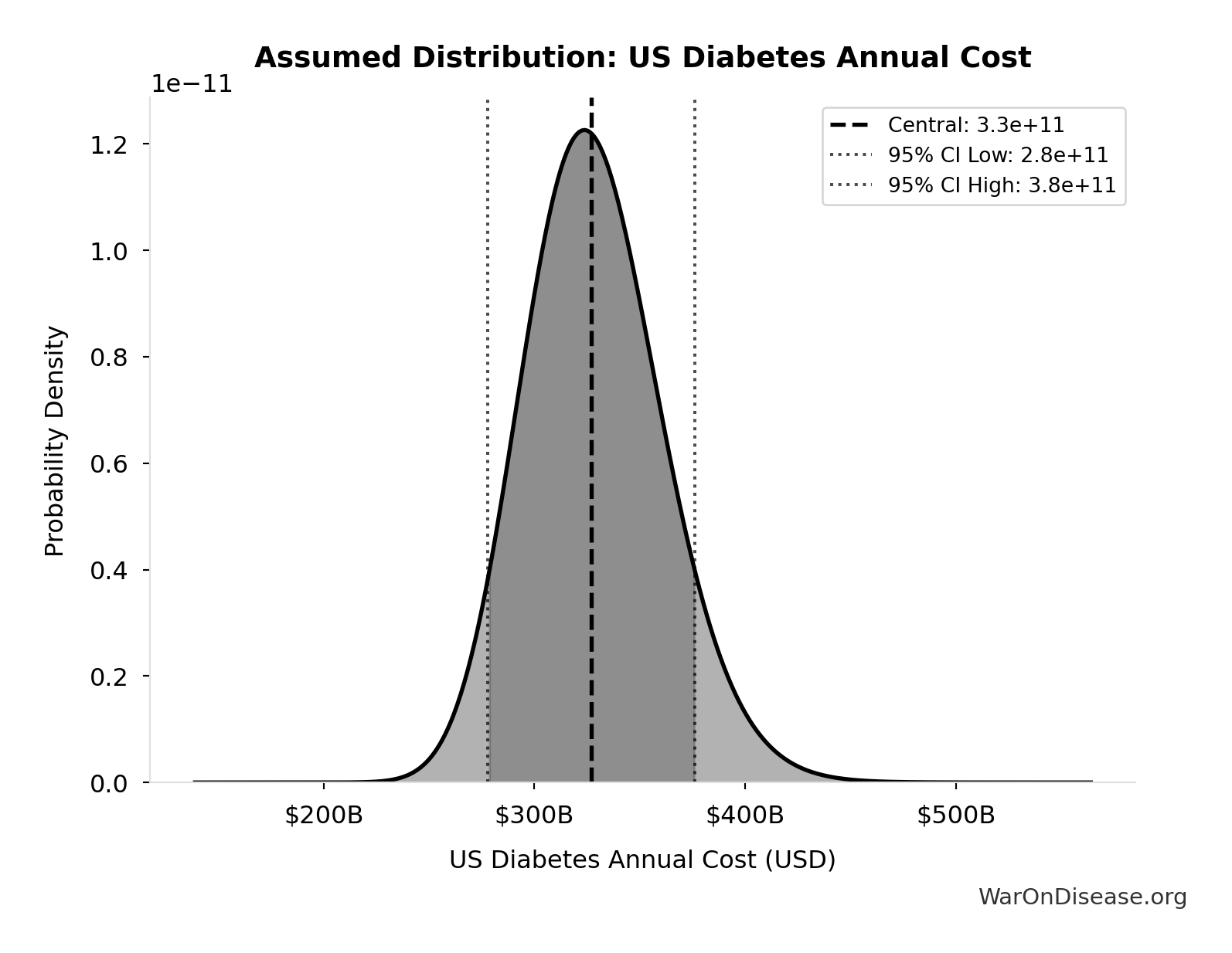 Probability Distribution: US Diabetes Annual Cost