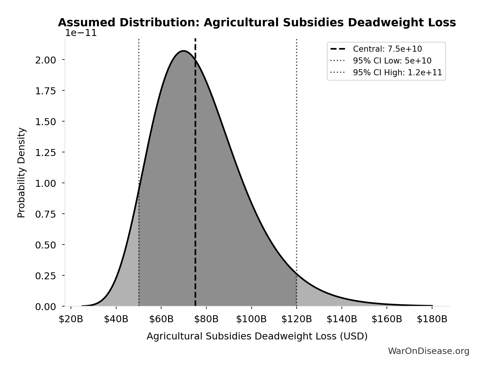 Probability Distribution: Agricultural Subsidies Deadweight Loss