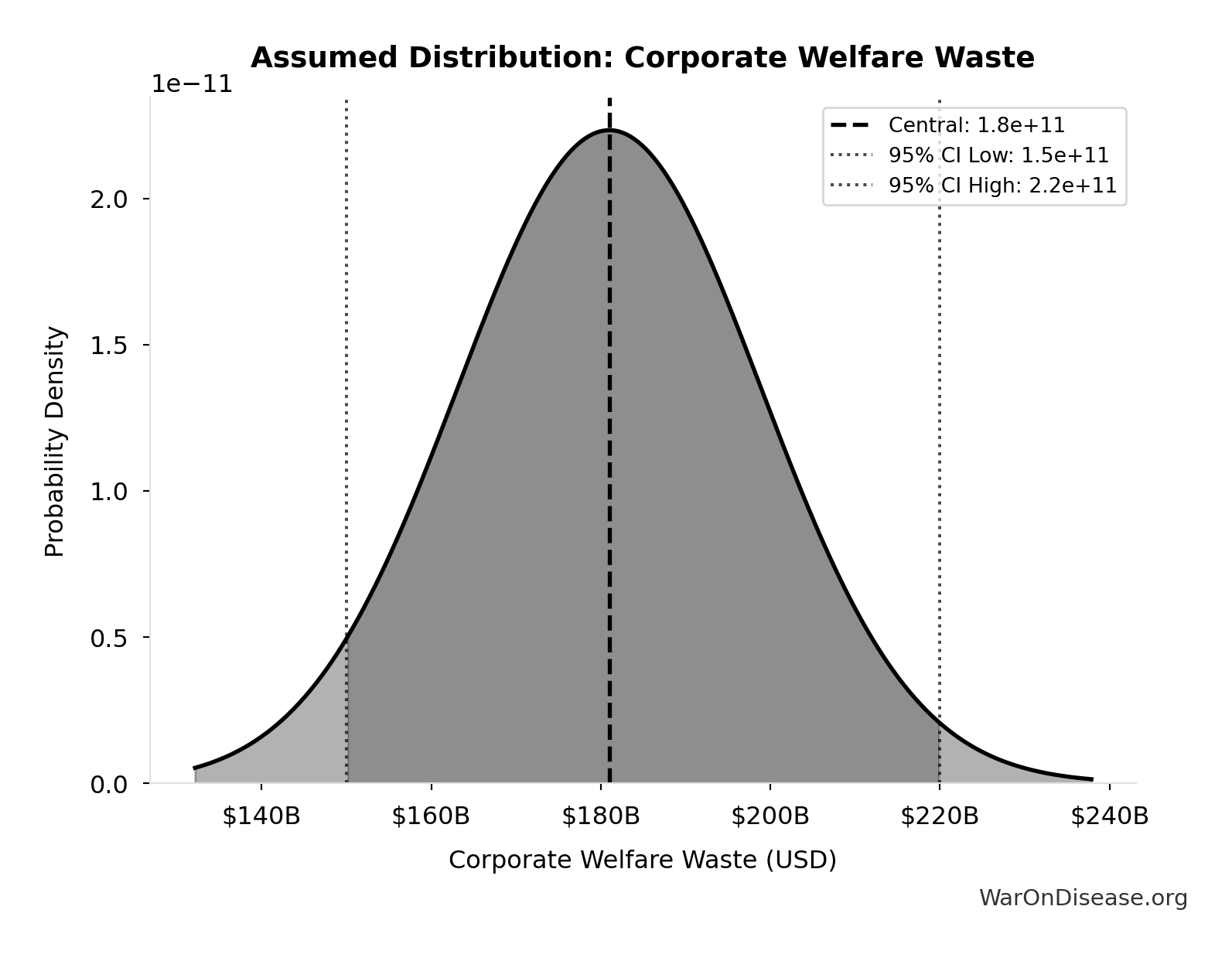 Probability Distribution: Corporate Welfare Waste