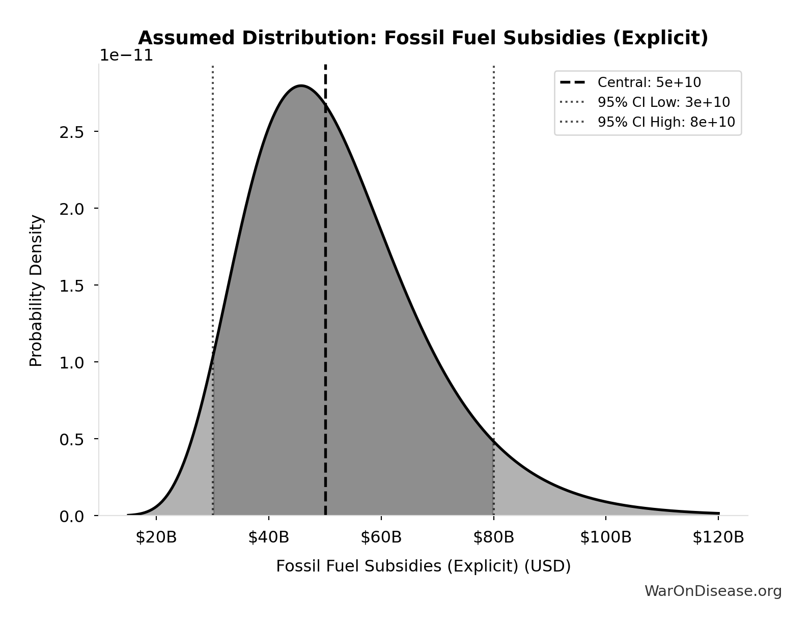 Probability Distribution: Fossil Fuel Subsidies (Explicit)