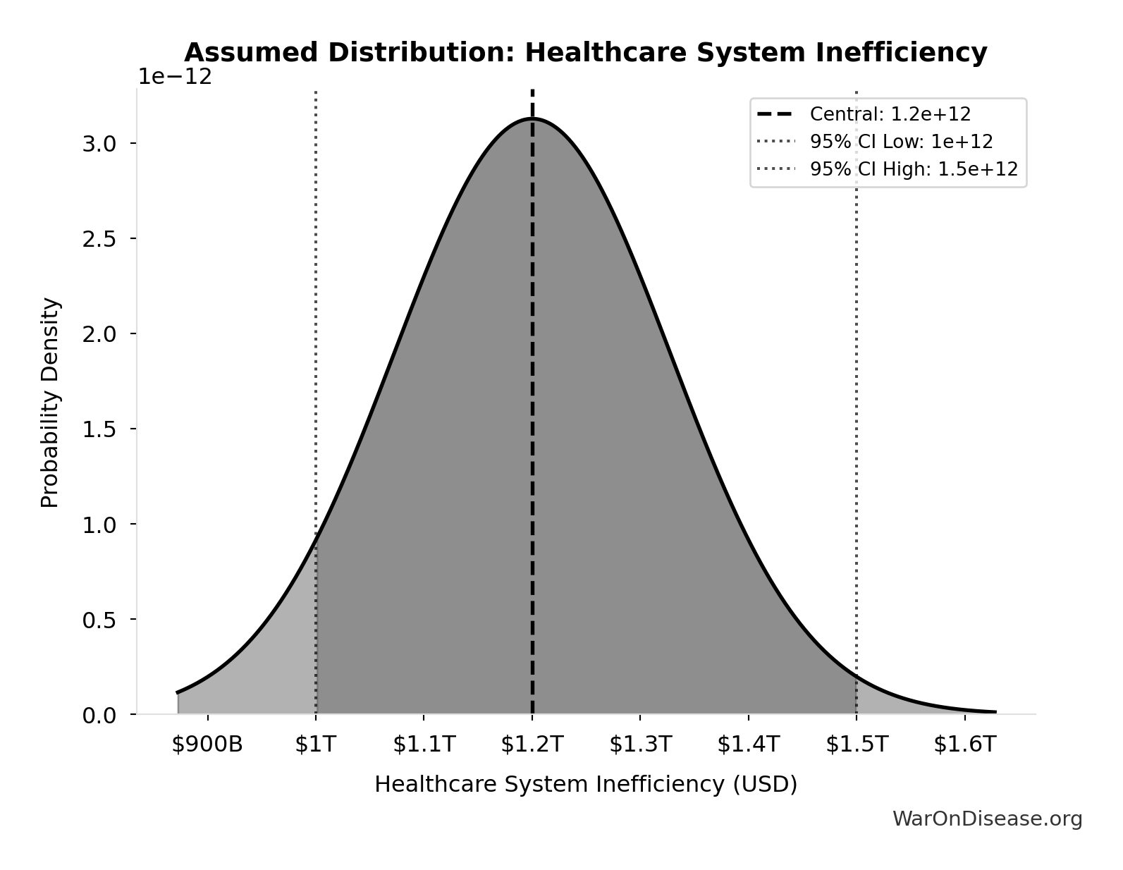 Probability Distribution: Healthcare System Inefficiency