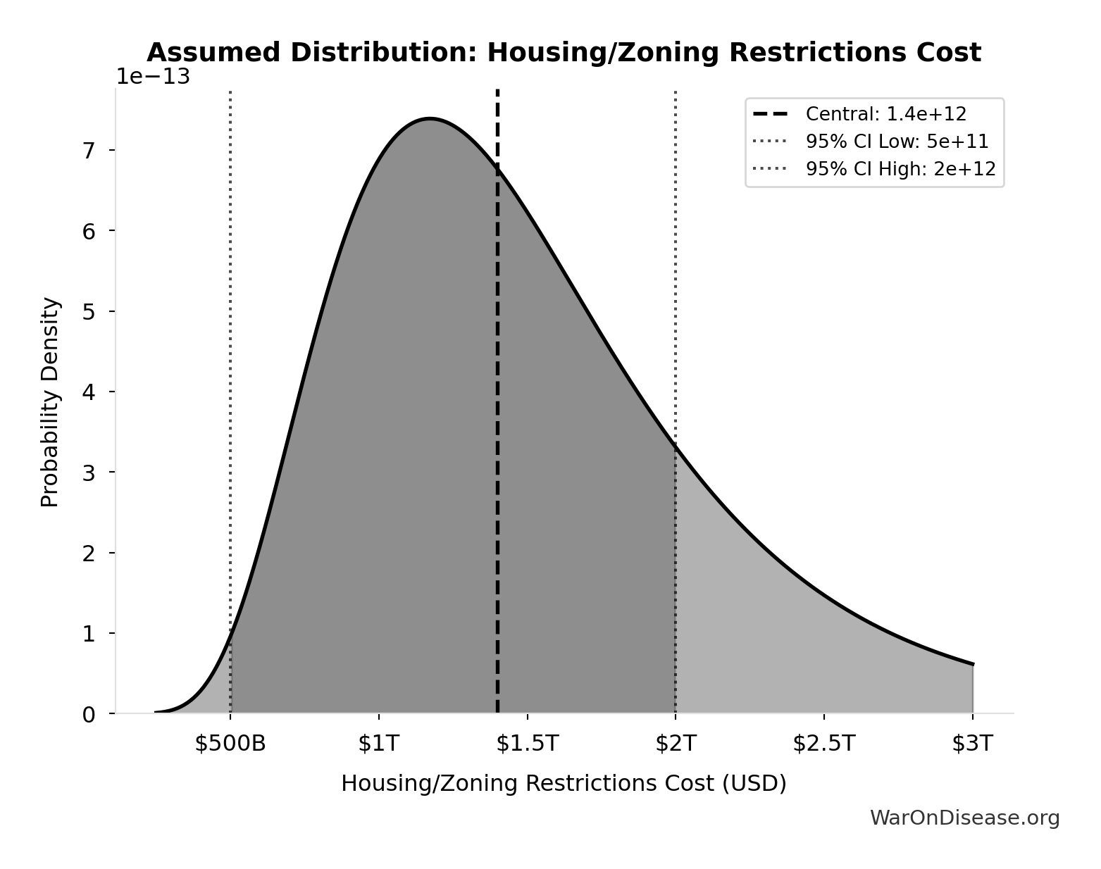 Probability Distribution: Housing/Zoning Restrictions Cost