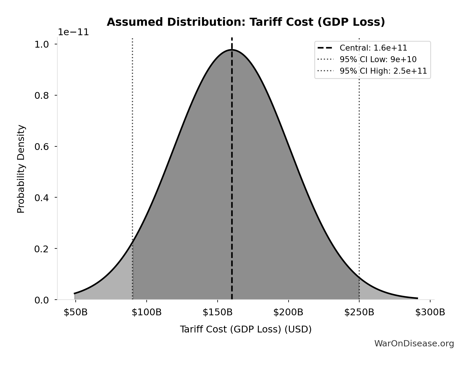 Probability Distribution: Tariff Cost (GDP Loss)