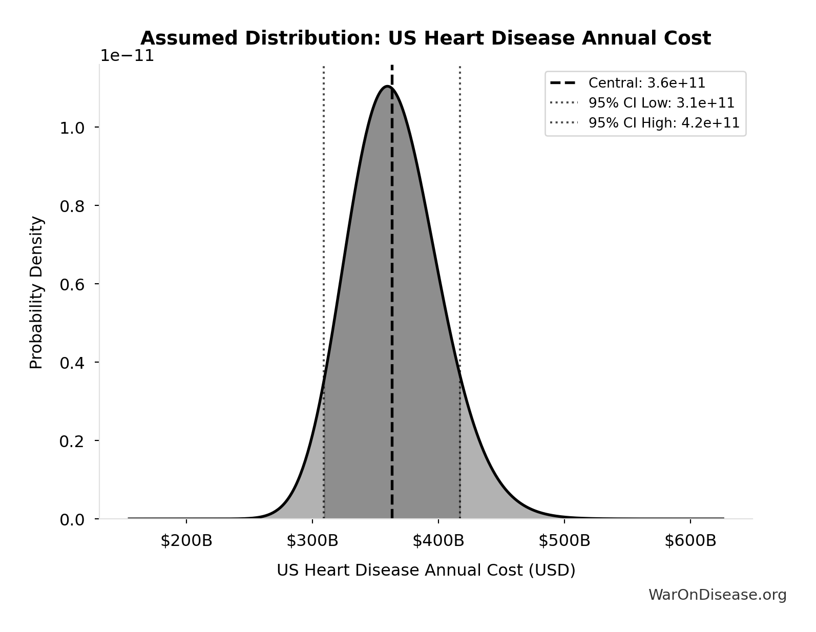 Probability Distribution: US Heart Disease Annual Cost