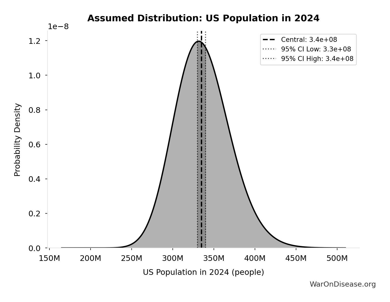 Probability Distribution: US Population in 2024