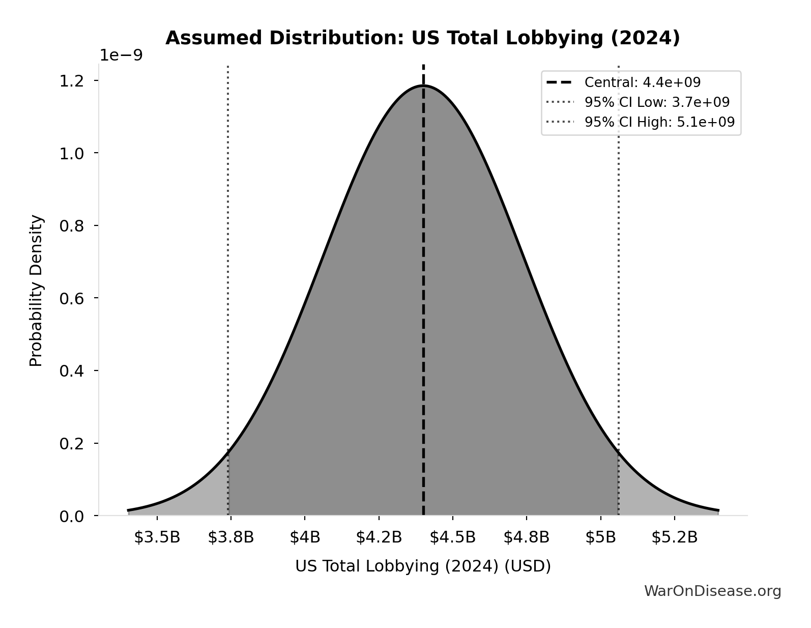 Probability Distribution: US Total Lobbying (2024)