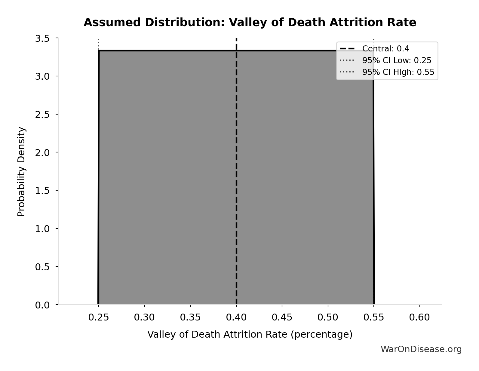 Probability Distribution: Valley of Death Attrition Rate