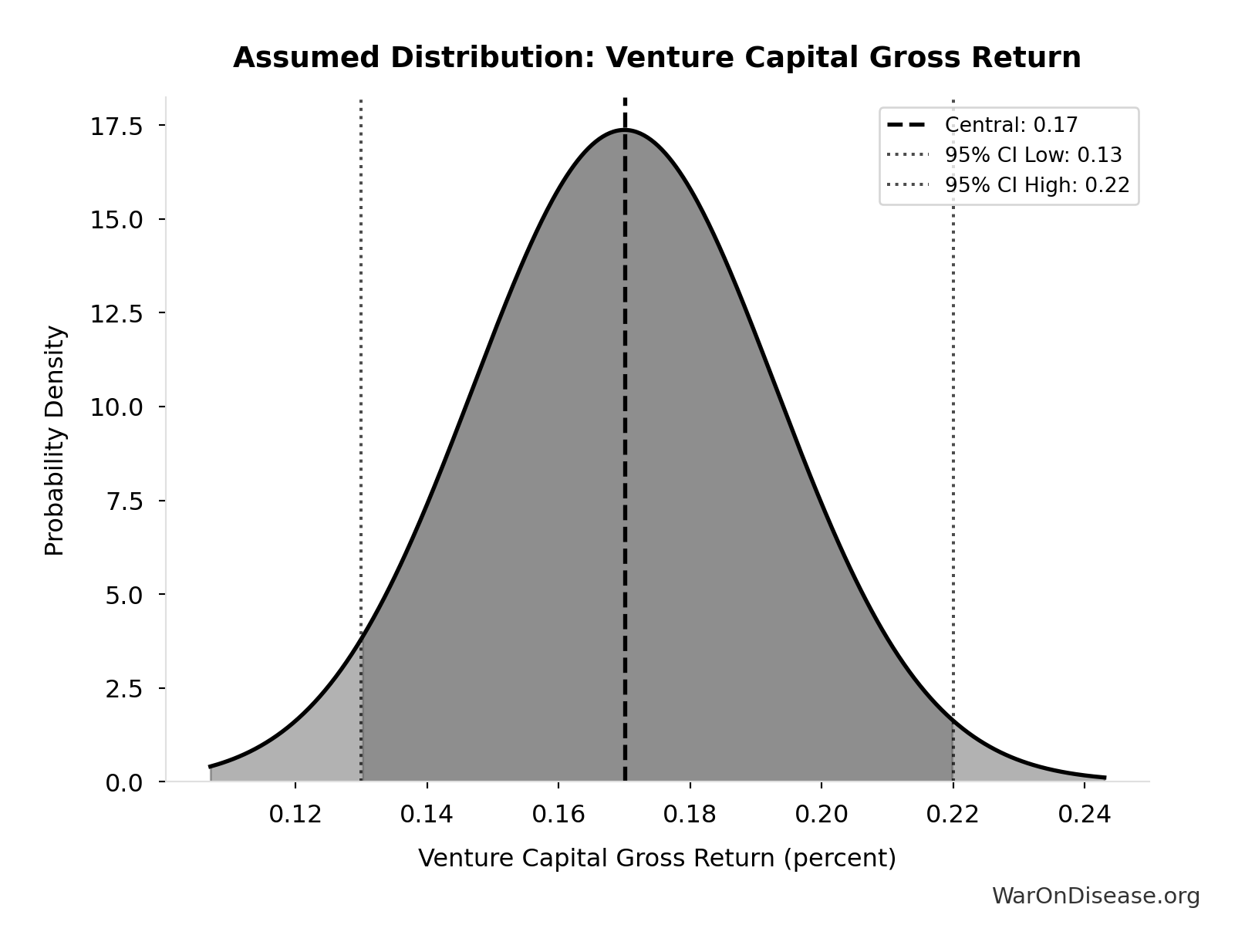 Probability Distribution: Venture Capital Gross Return