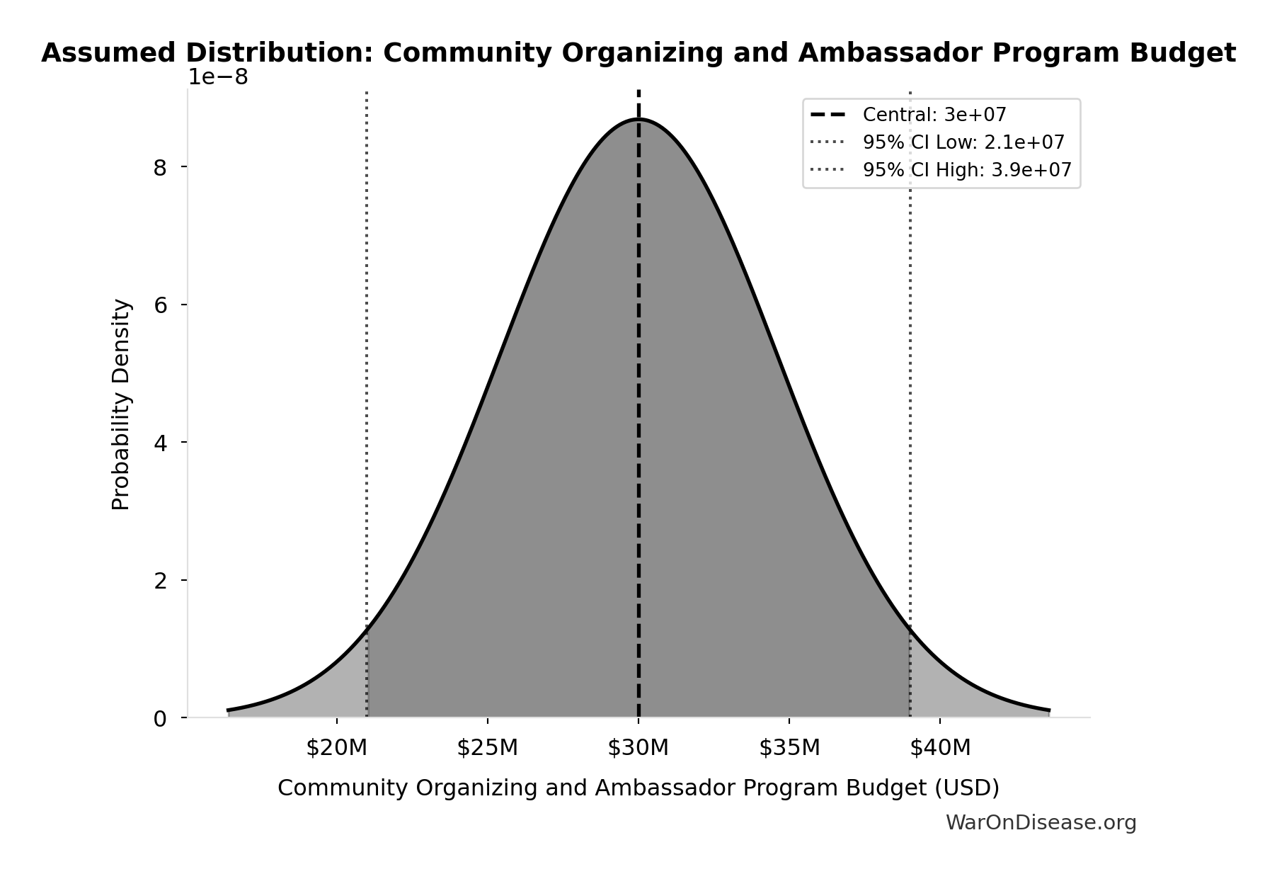 Probability Distribution: Community Organizing and Ambassador Program Budget