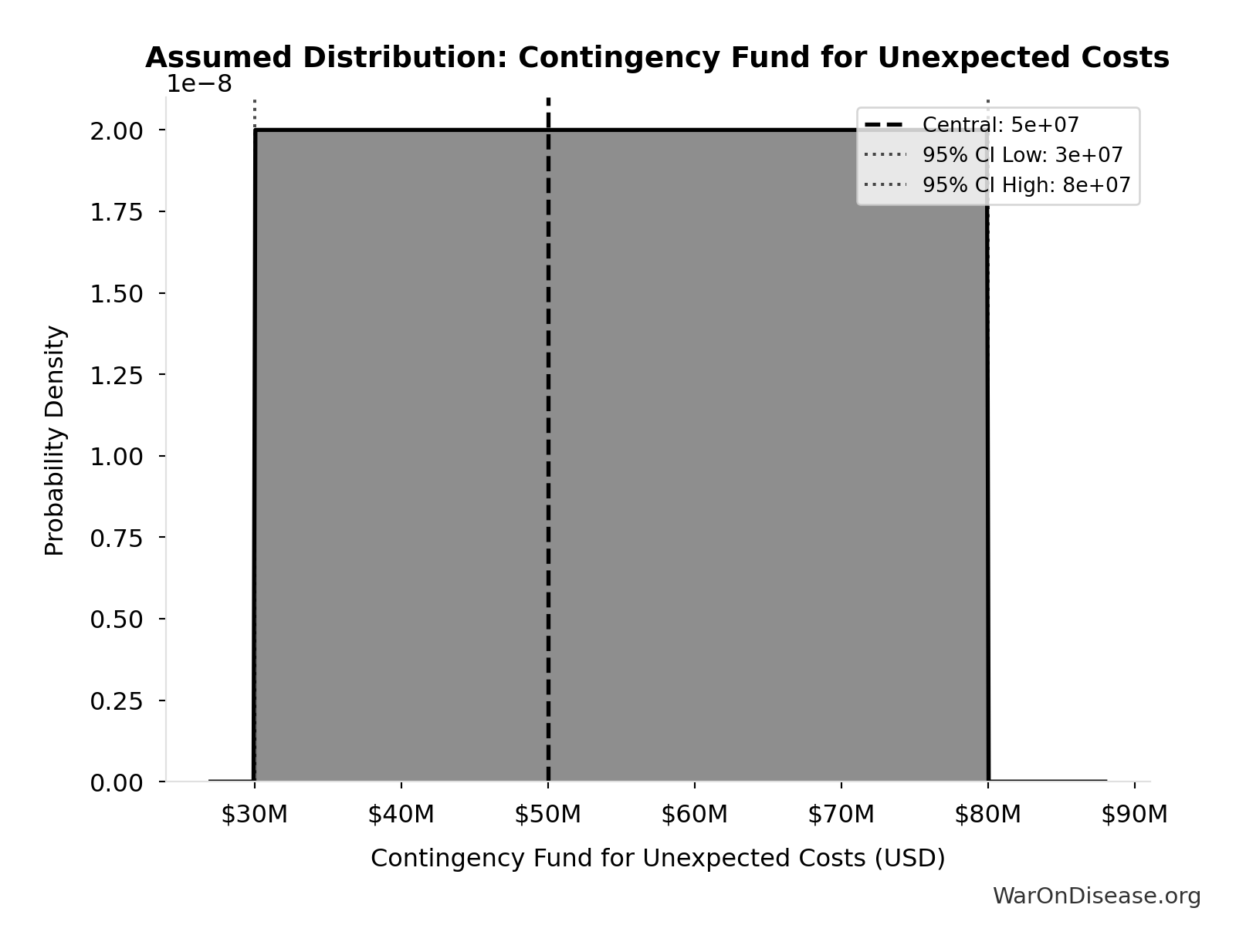 Probability Distribution: Contingency Fund for Unexpected Costs