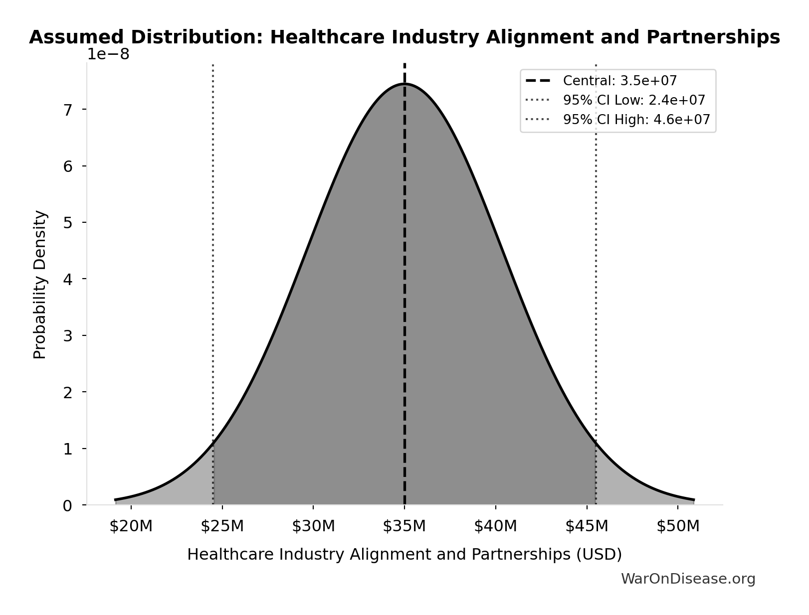 Probability Distribution: Healthcare Industry Alignment and Partnerships