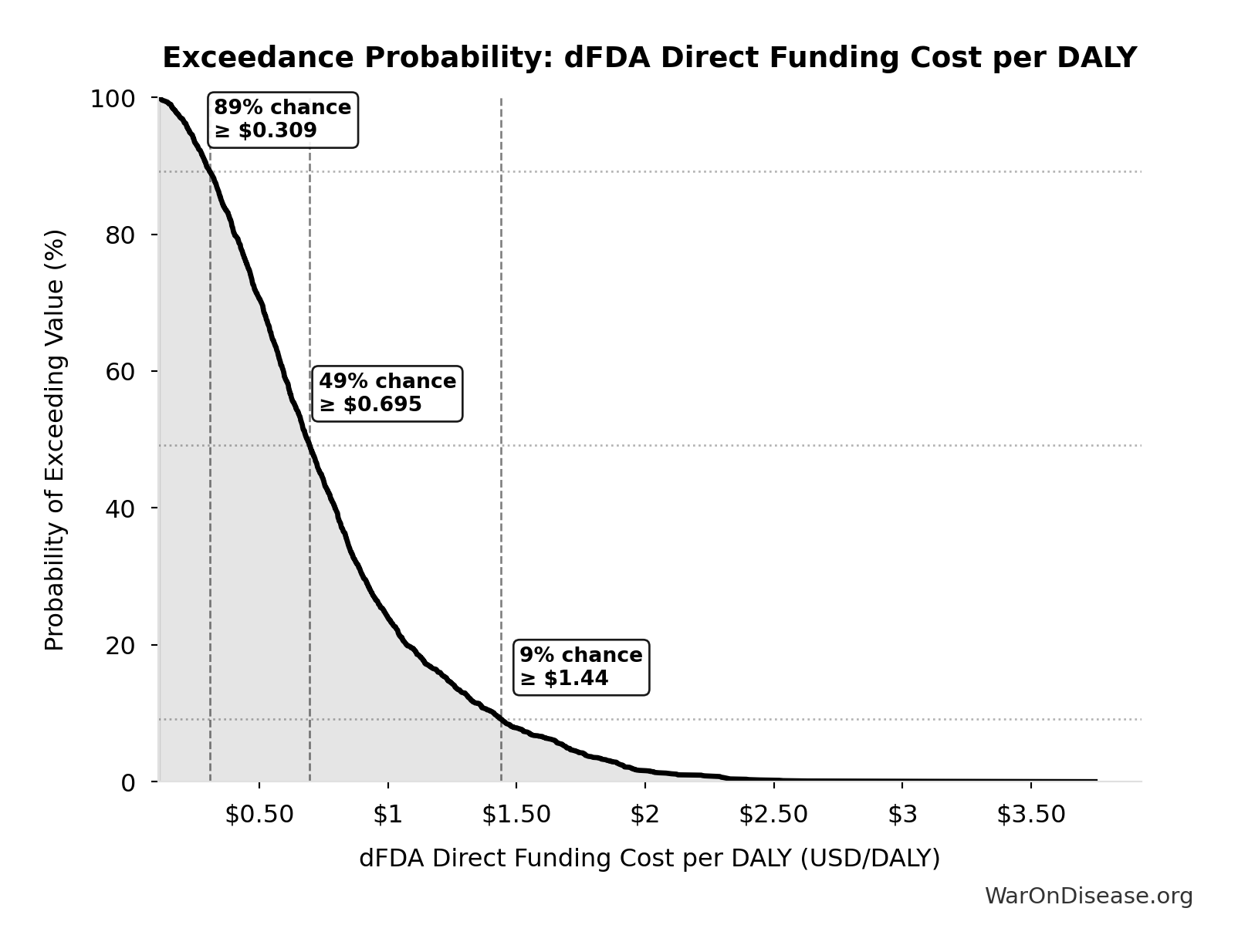 Probability of Exceeding Threshold: dFDA Direct Funding Cost per DALY