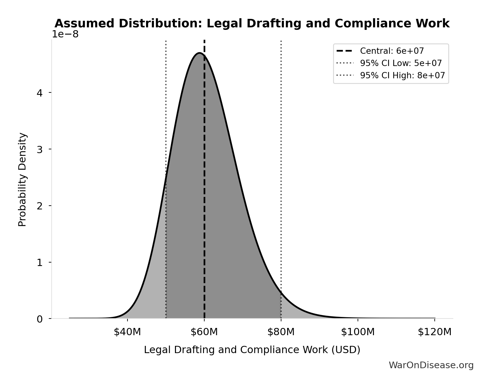 Probability Distribution: Legal Drafting and Compliance Work