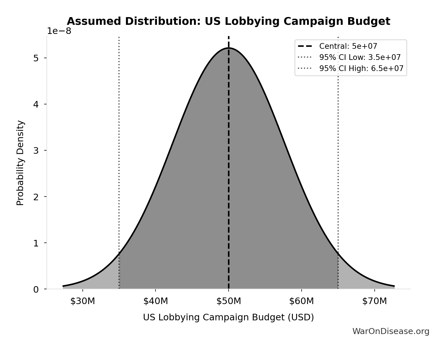 Probability Distribution: US Lobbying Campaign Budget