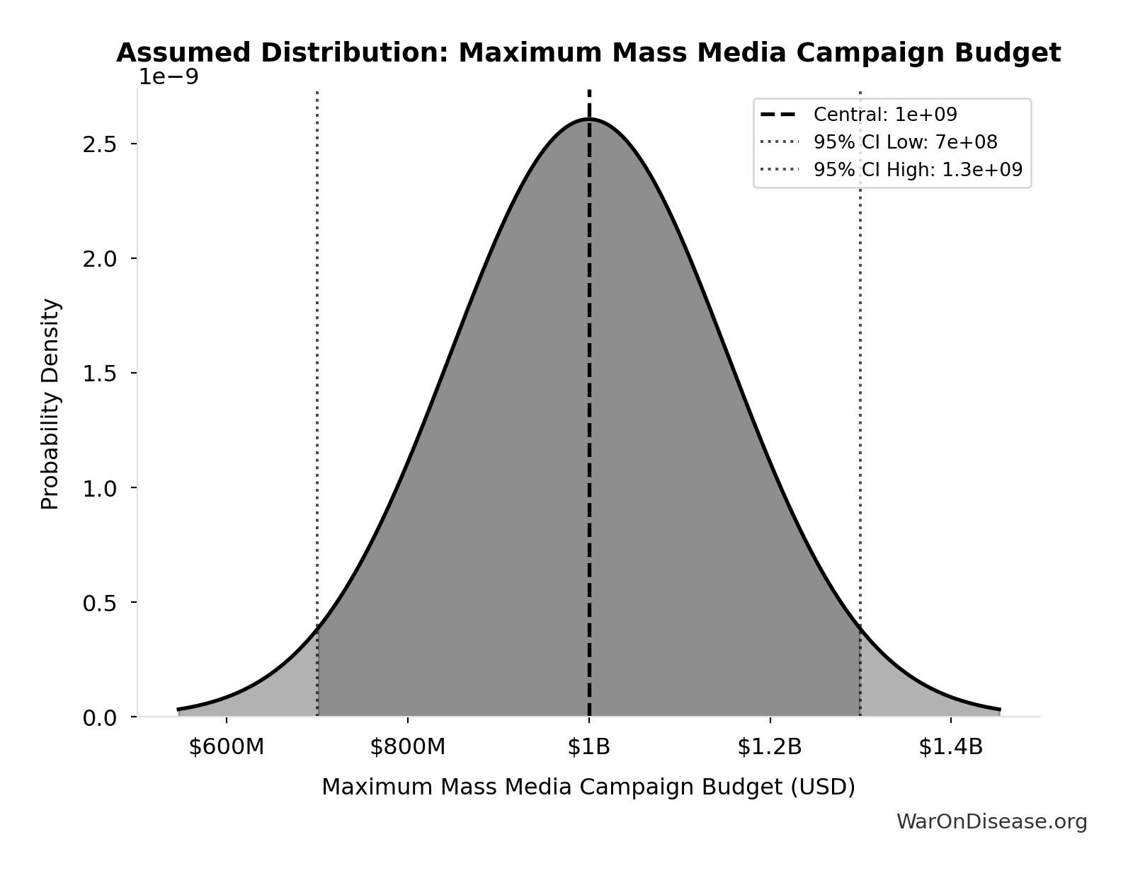 Probability Distribution: Maximum Mass Media Campaign Budget