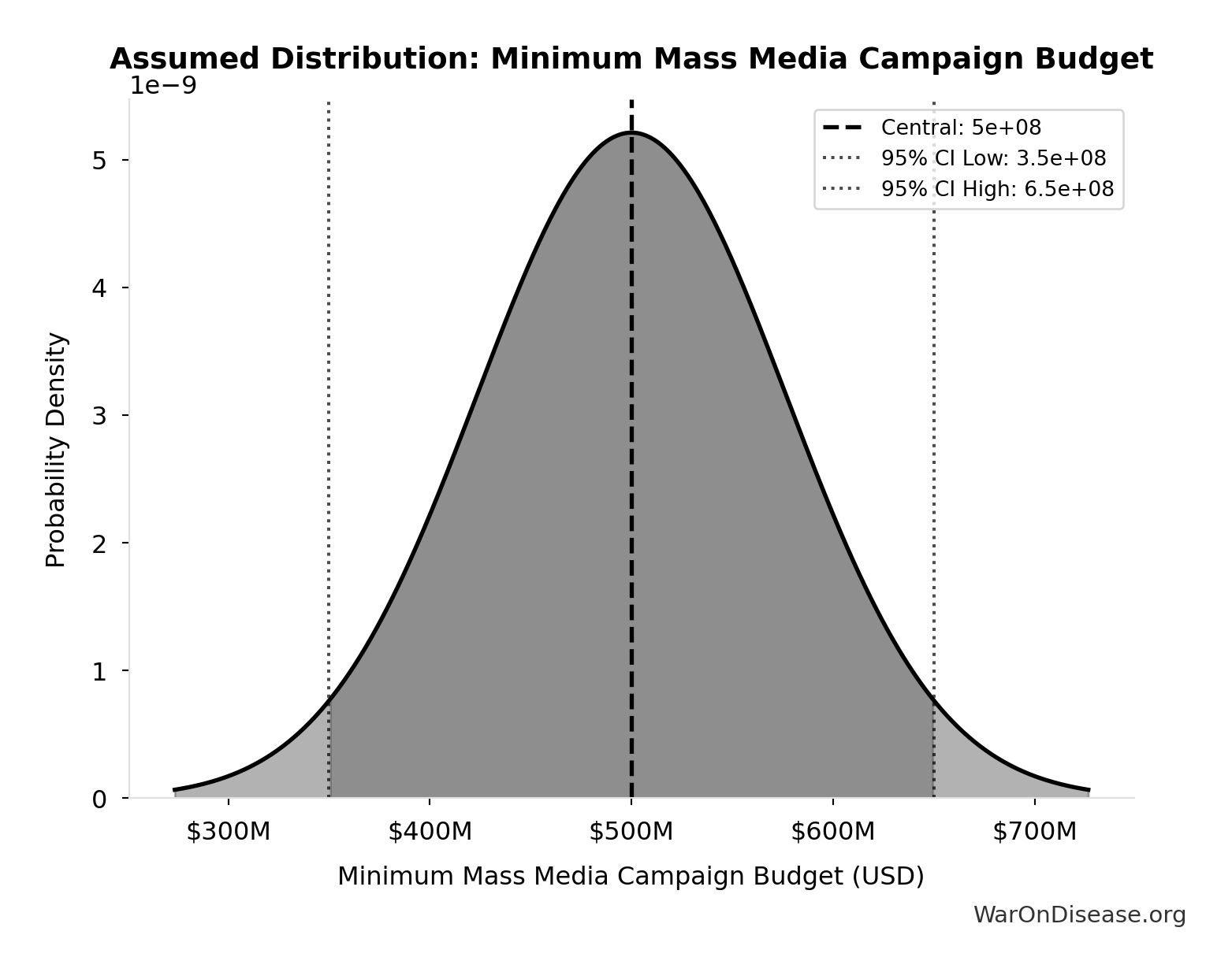 Probability Distribution: Minimum Mass Media Campaign Budget