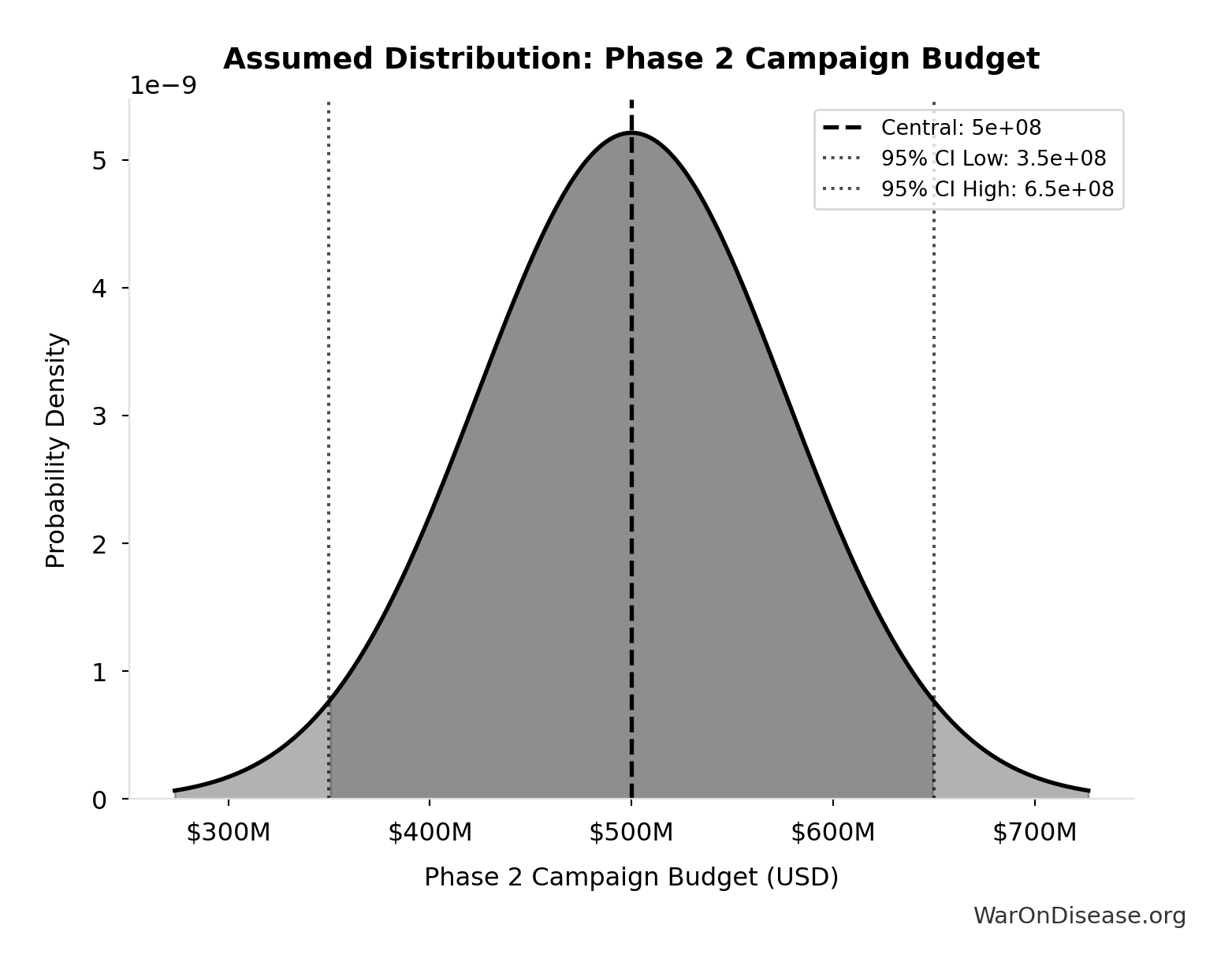 Probability Distribution: Phase 2 Campaign Budget