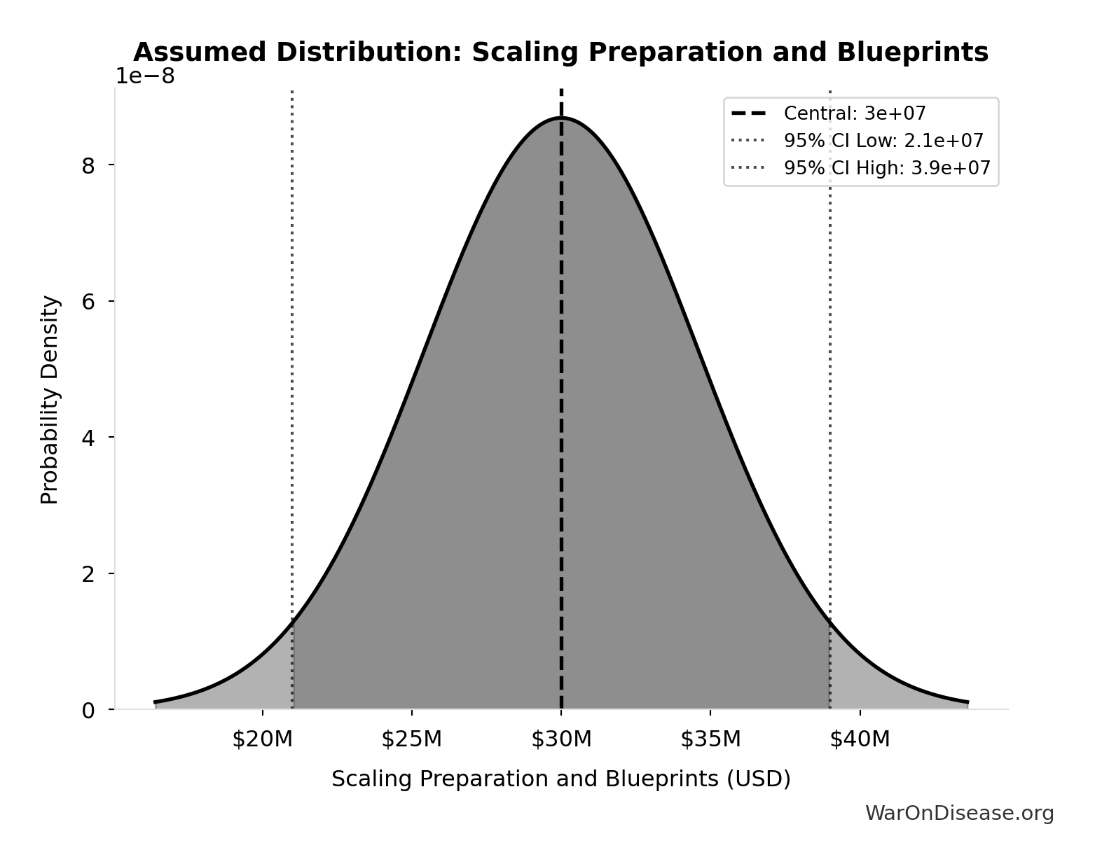 Probability Distribution: Scaling Preparation and Blueprints