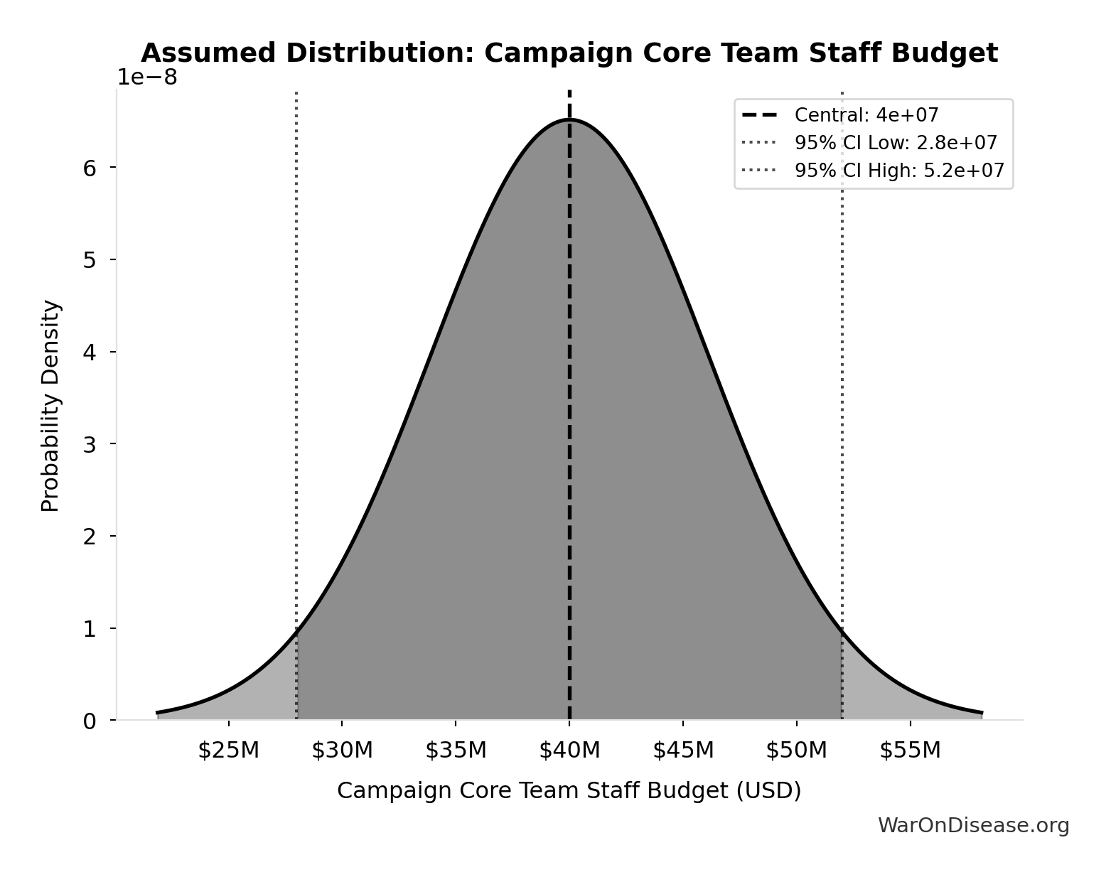 Probability Distribution: Campaign Core Team Staff Budget