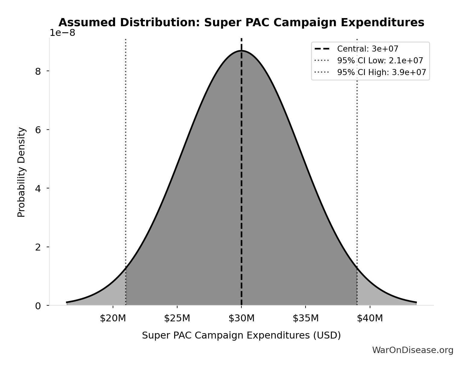 Probability Distribution: Super PAC Campaign Expenditures