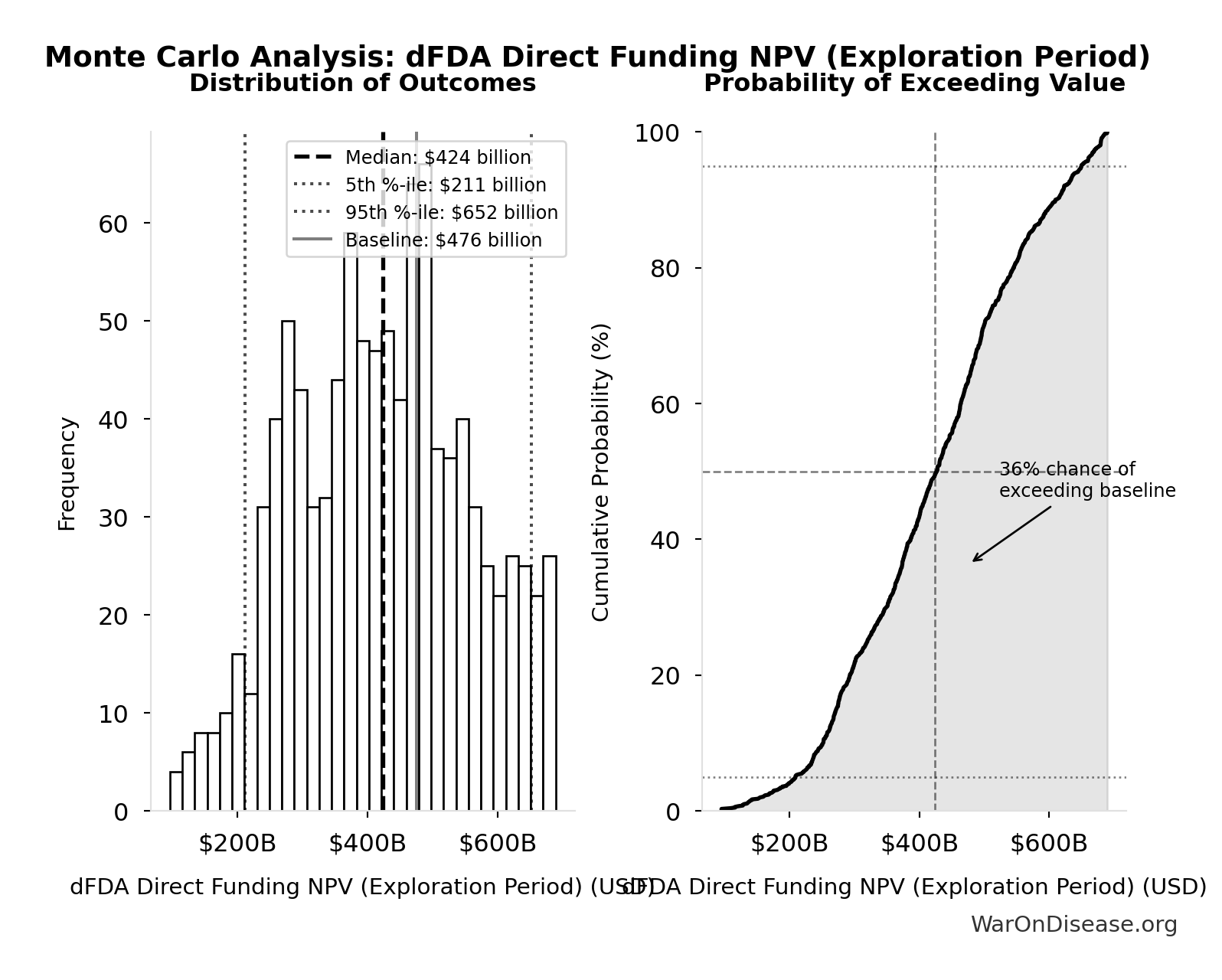 Monte Carlo Distribution: dFDA Direct Funding NPV (Exploration Period) (10,000 simulations)