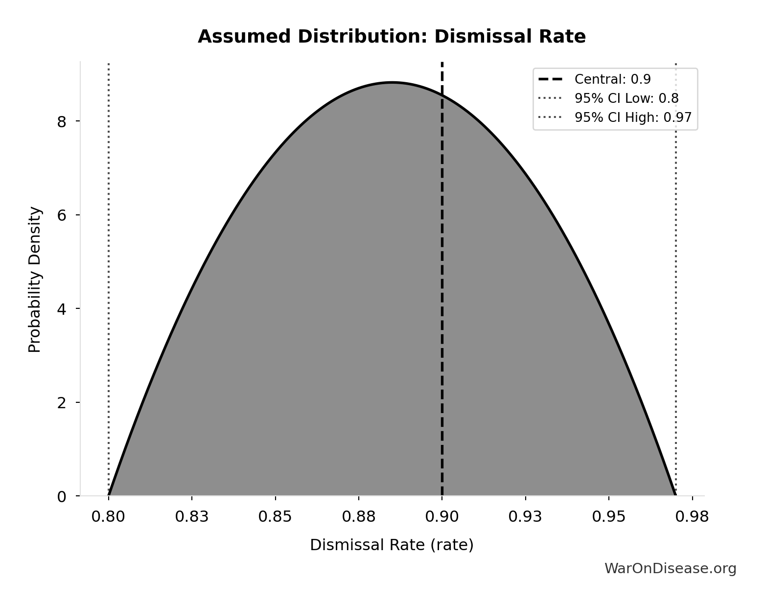 Probability Distribution: Dismissal Rate