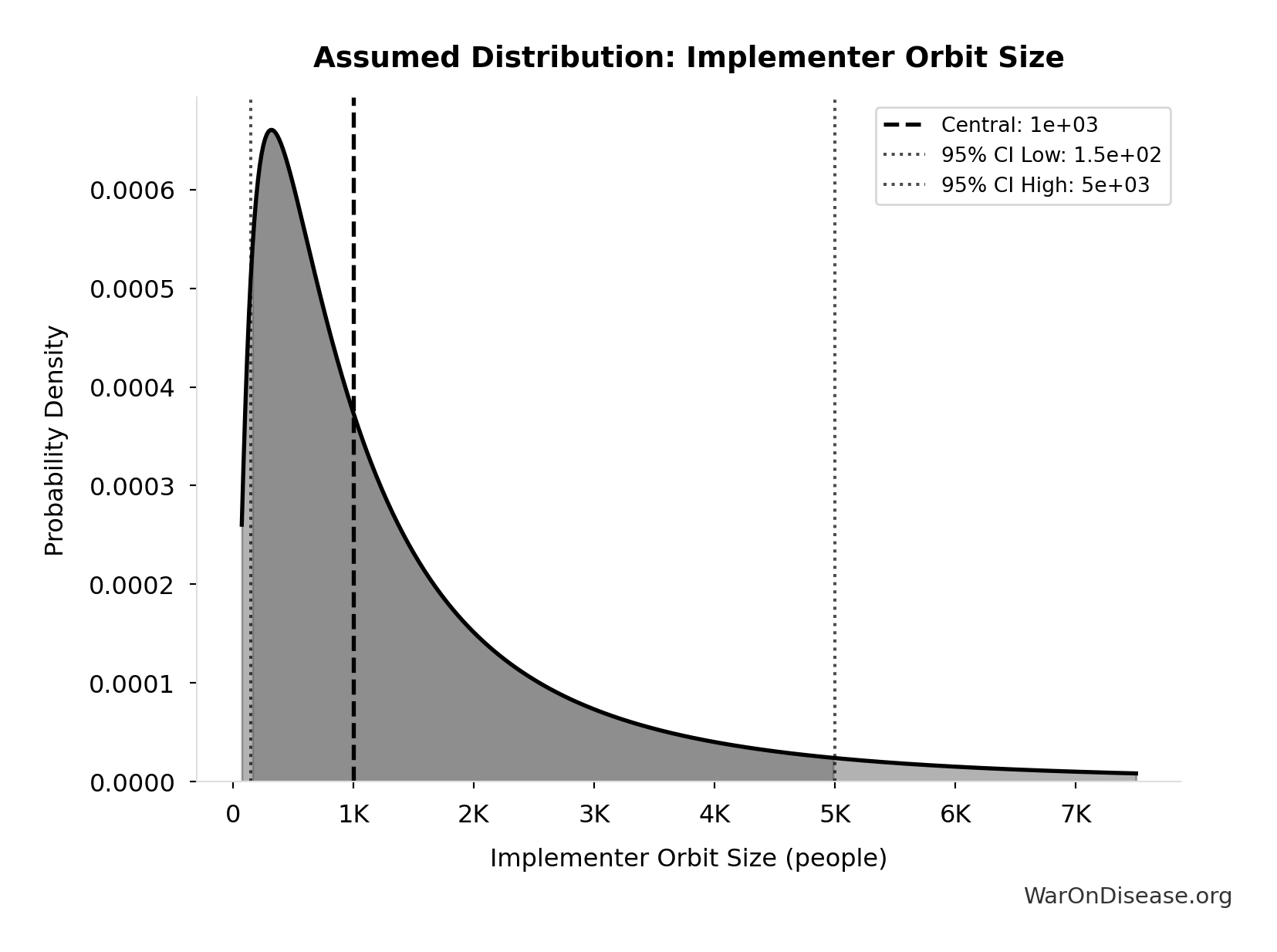 Probability Distribution: Implementer Orbit Size