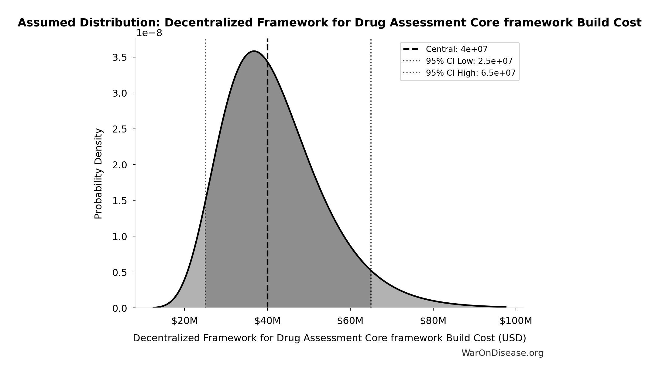 Probability Distribution: Decentralized Framework for Drug Assessment Core framework Build Cost