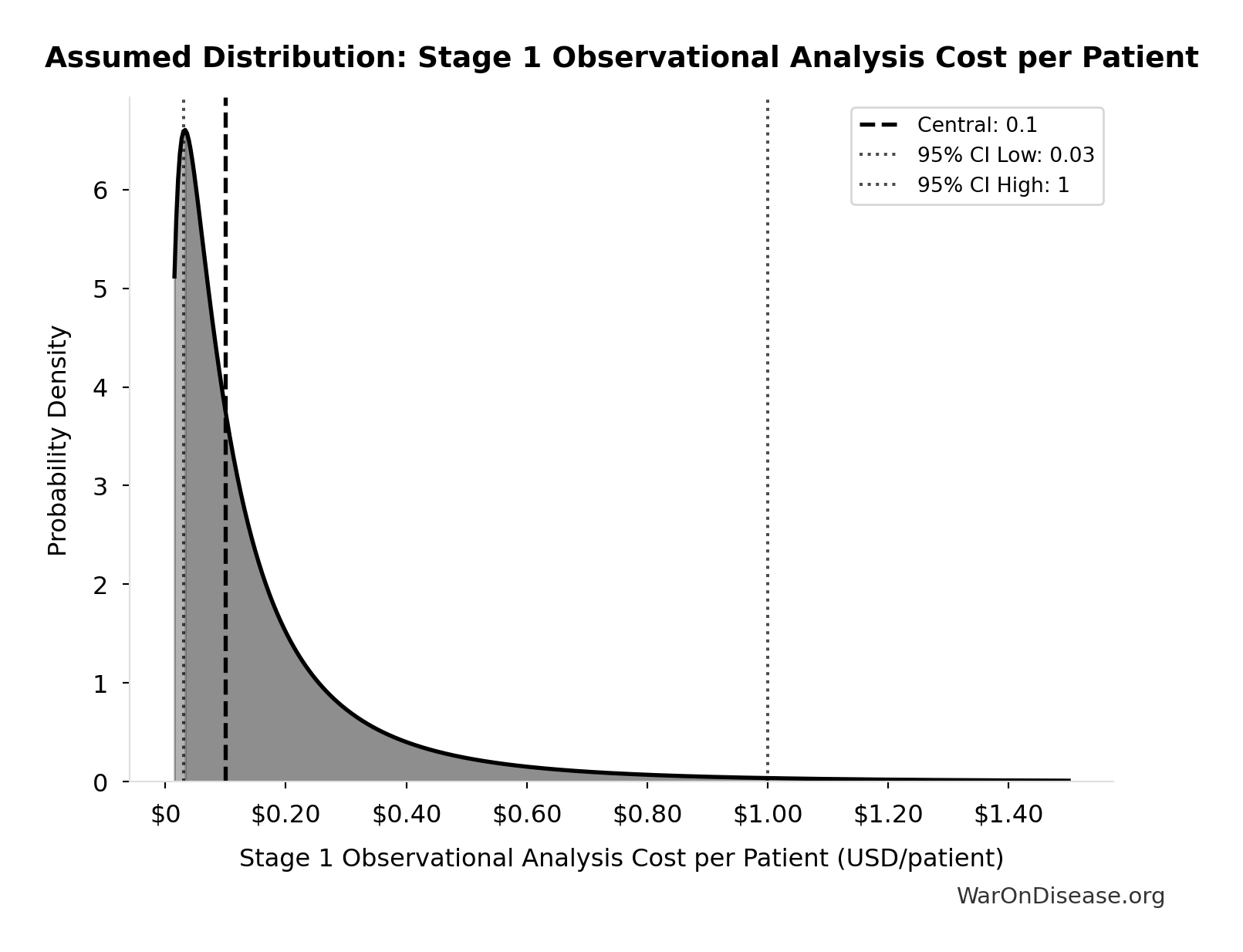 Probability Distribution: Stage 1 Observational Analysis Cost per Patient