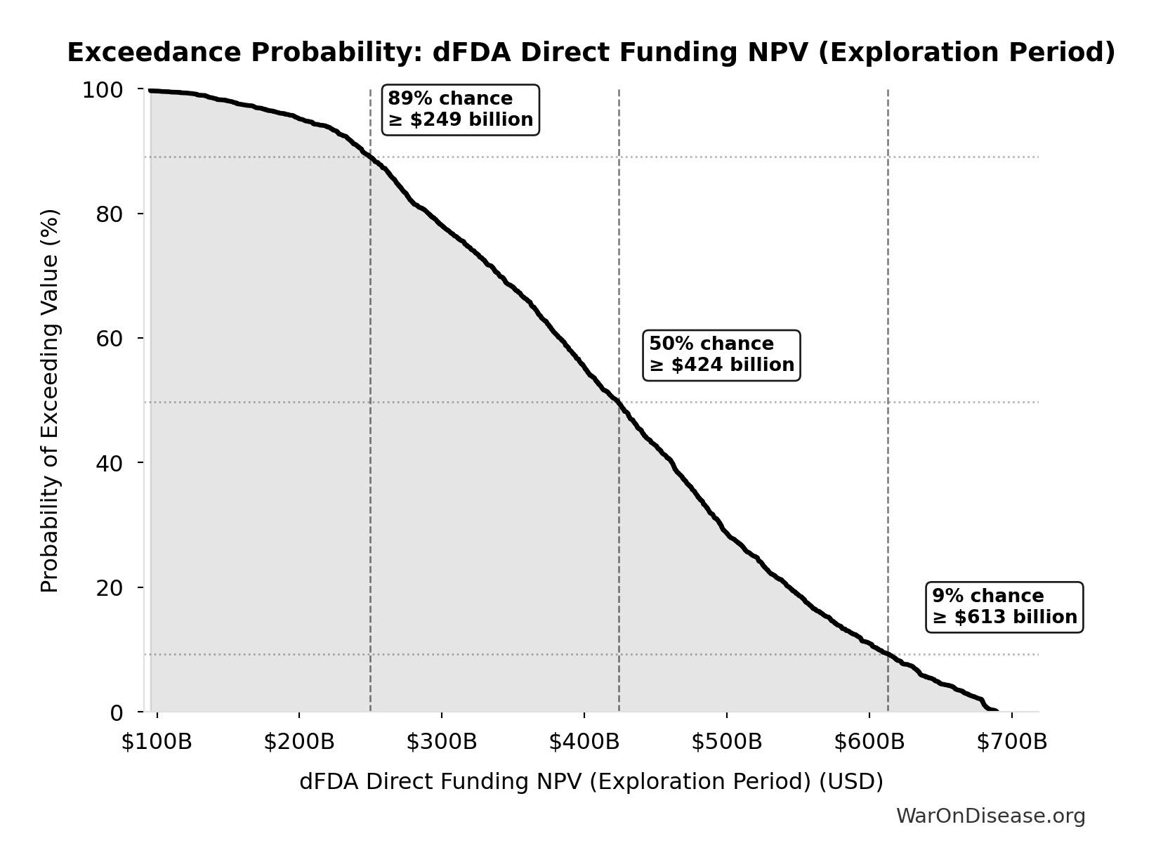 Probability of Exceeding Threshold: dFDA Direct Funding NPV (Exploration Period)