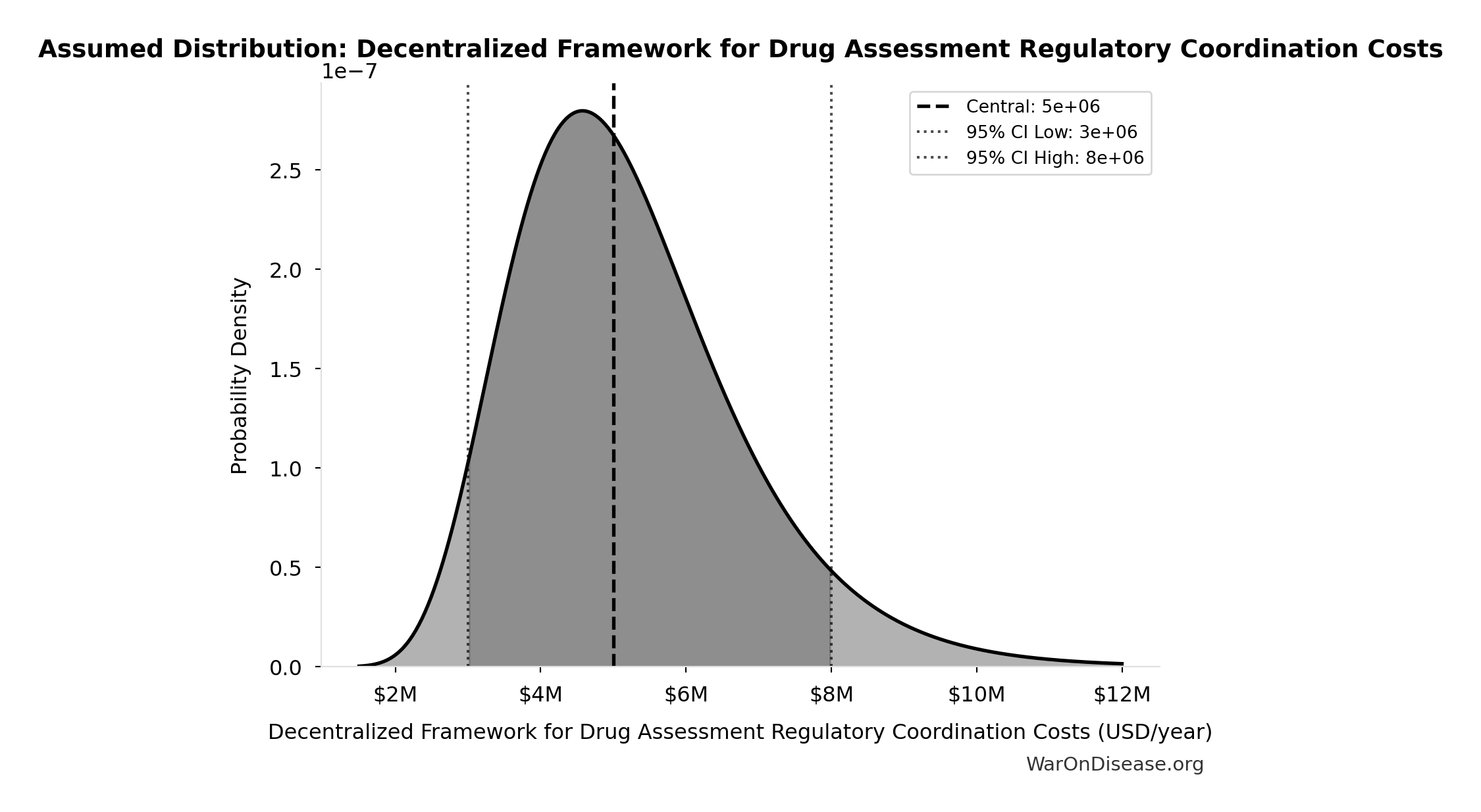 Probability Distribution: Decentralized Framework for Drug Assessment Regulatory Coordination Costs