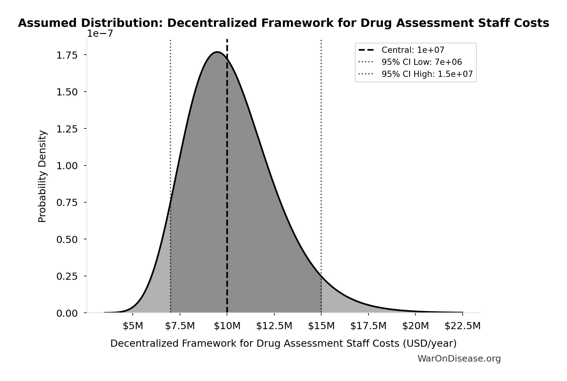 Probability Distribution: Decentralized Framework for Drug Assessment Staff Costs