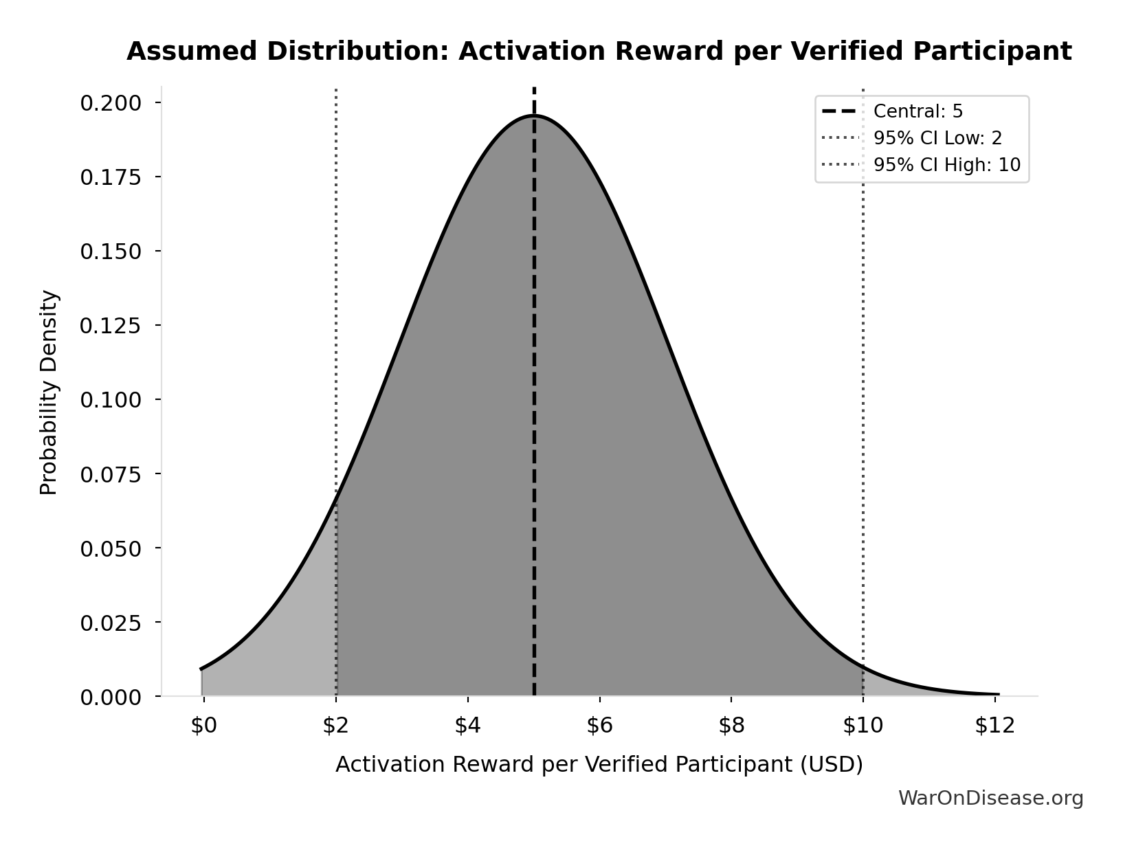 Probability Distribution: Activation Reward per Verified Participant
