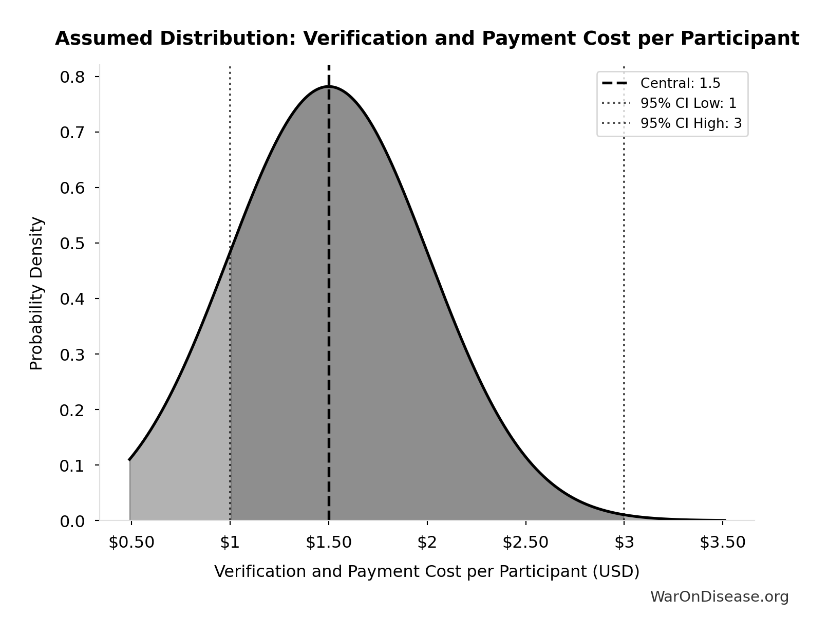 Probability Distribution: Verification and Payment Cost per Participant