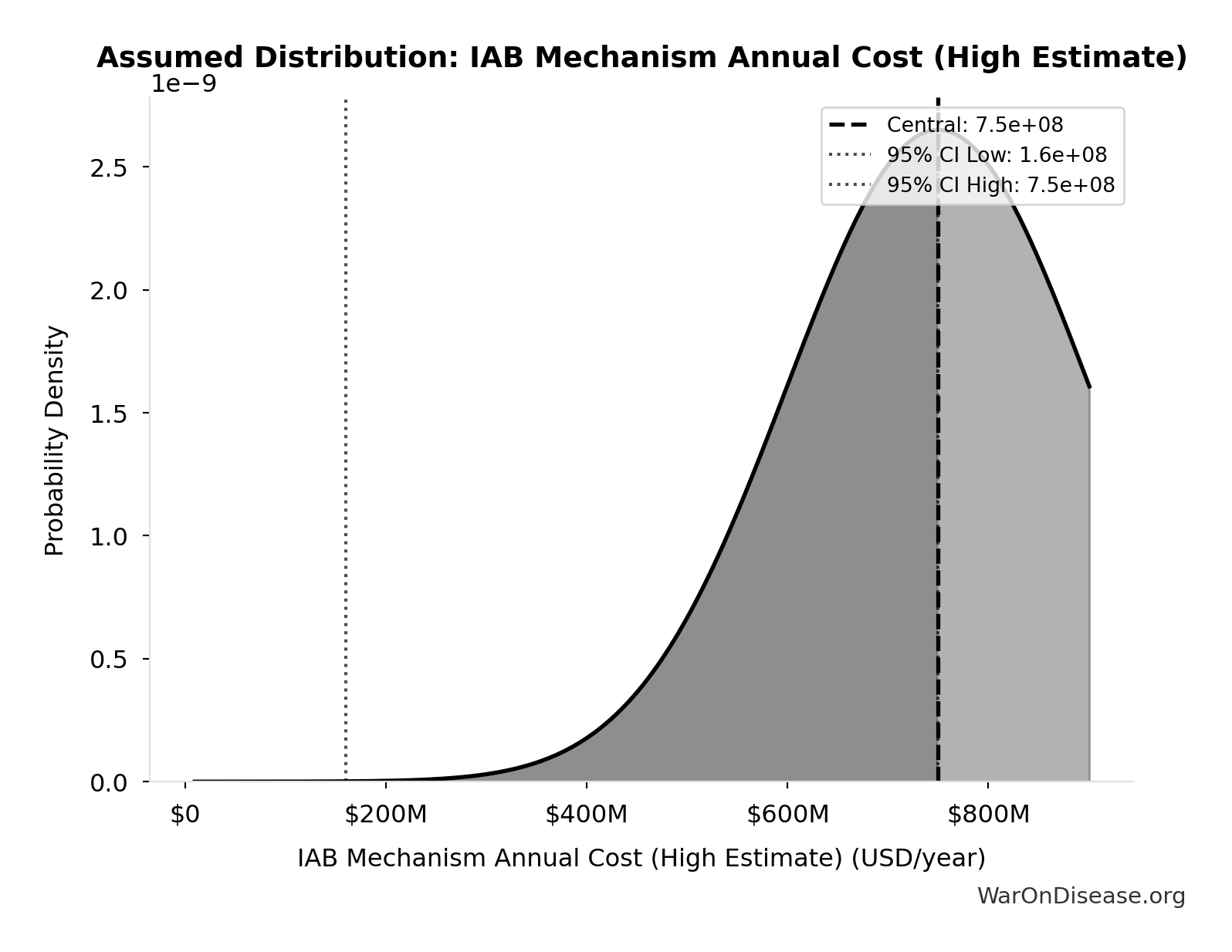 Probability Distribution: IAB Mechanism Annual Cost (High Estimate)
