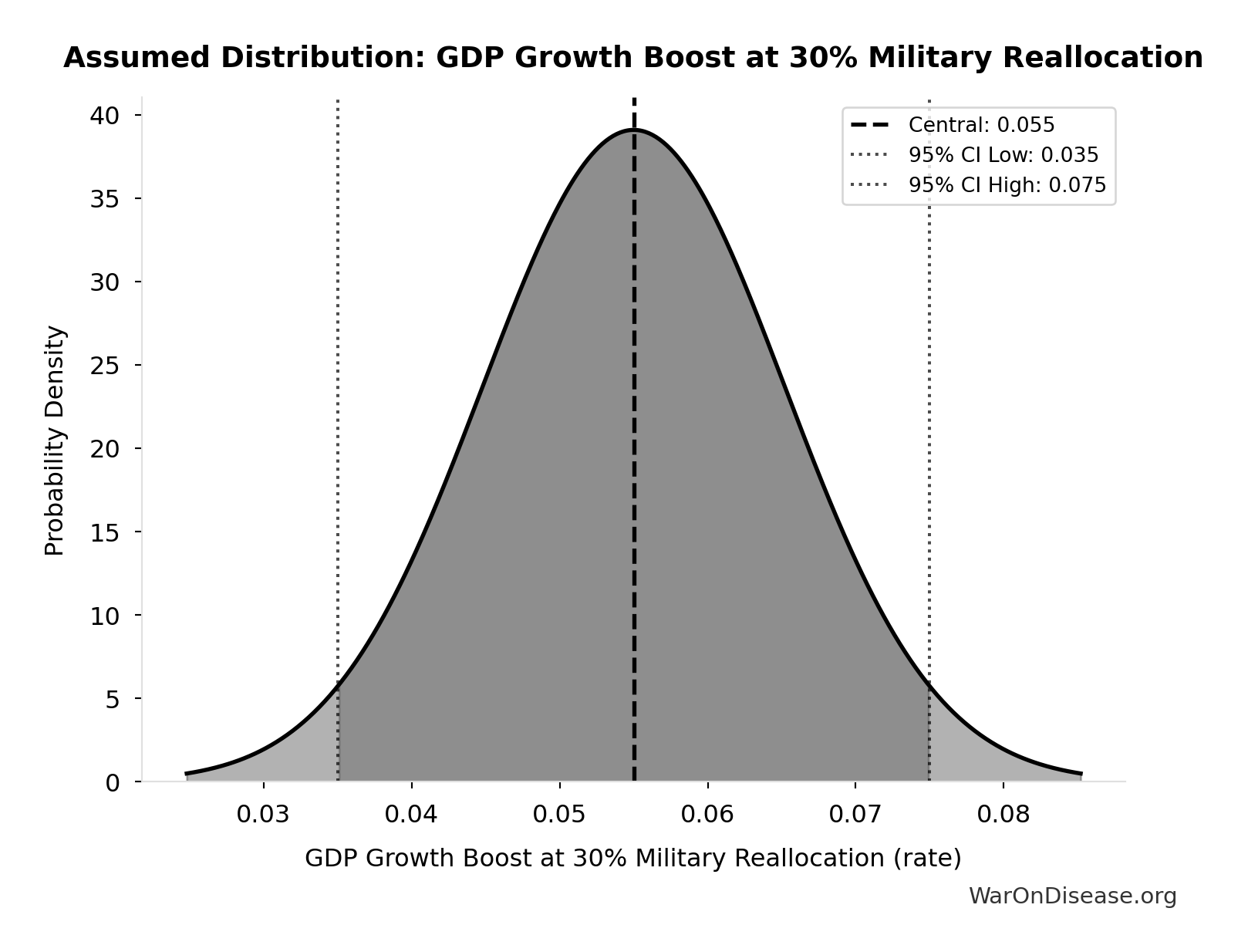 Probability Distribution: GDP Growth Boost at 30% Military Reallocation
