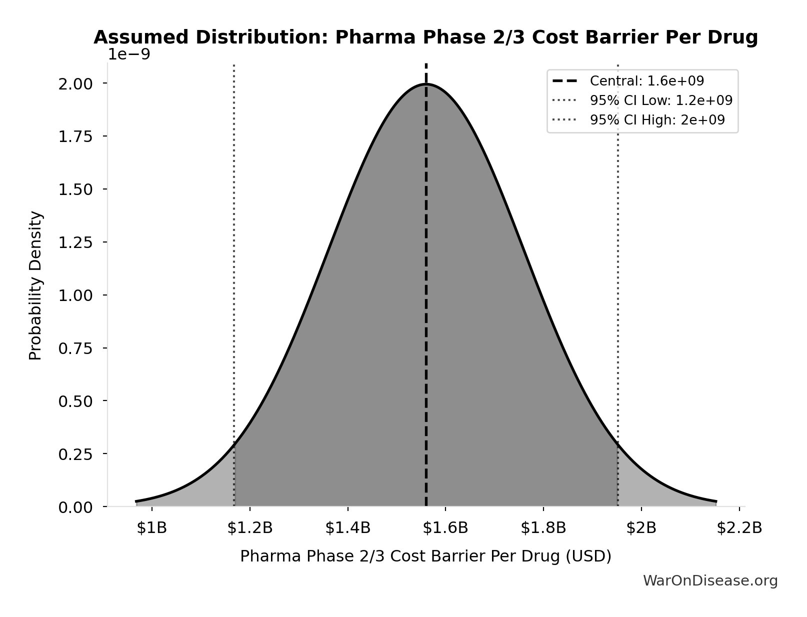 Probability Distribution: Pharma Phase 2/3 Cost Barrier Per Drug